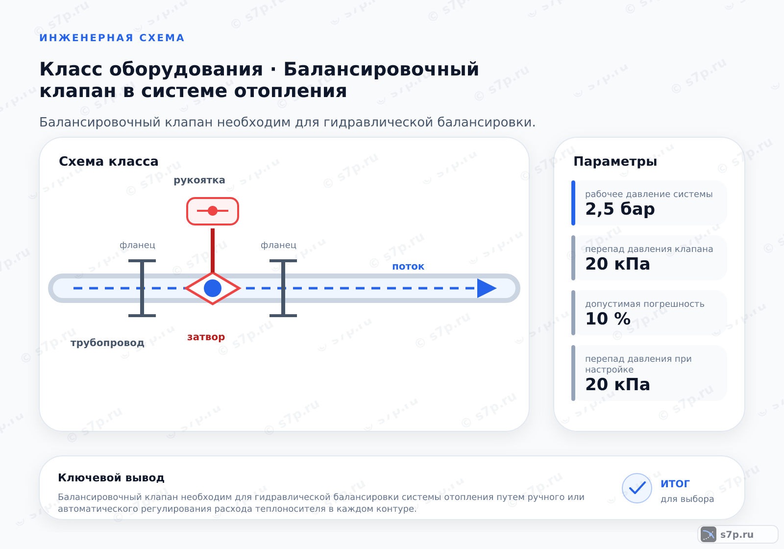 Схема класса «арматура» для темы «Балансировочный клапан в системе отопления»: ключевые параметры — рабочее давление системы — 2,5 бар; перепад давления клапана — 20 кПа; допустимая погрешность — 10 %; перепад давления при настройке — 20 кПа; допустимая погрешность расхода — 10 %