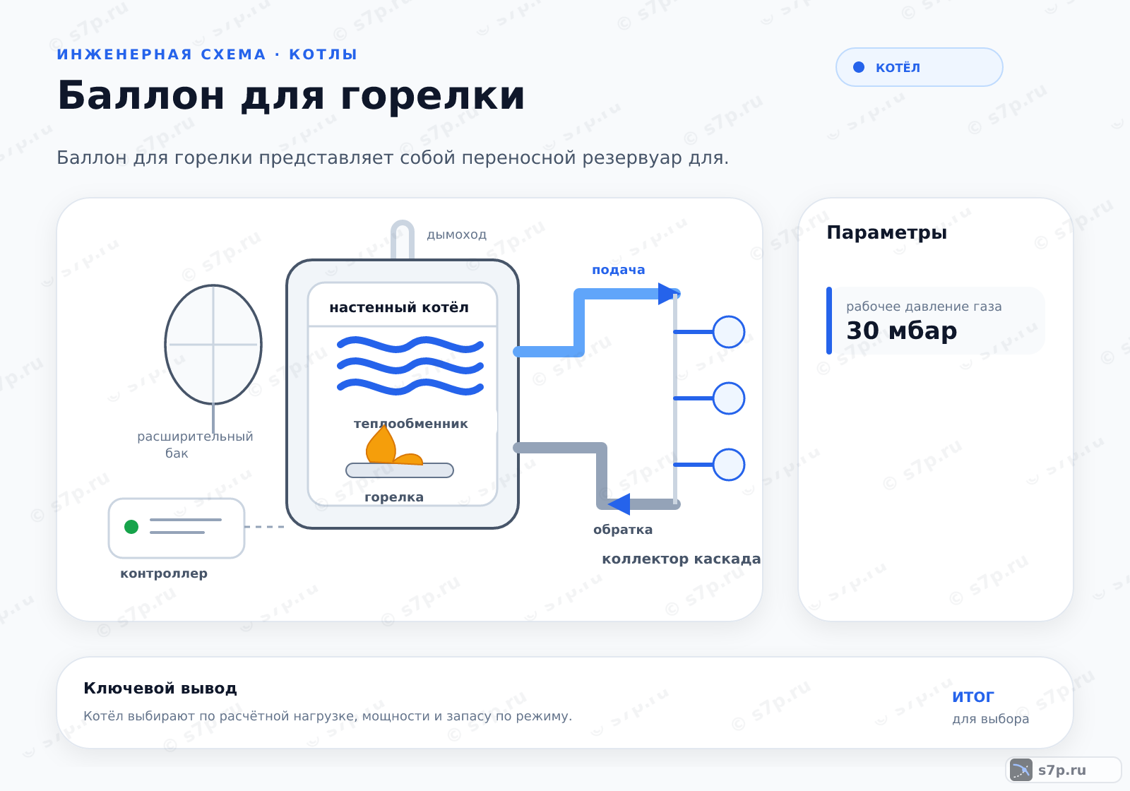 Hero-инфографика темы «Баллон для горелки»: котёл; ключевые данные: рабочее давление газа — 30 мбар