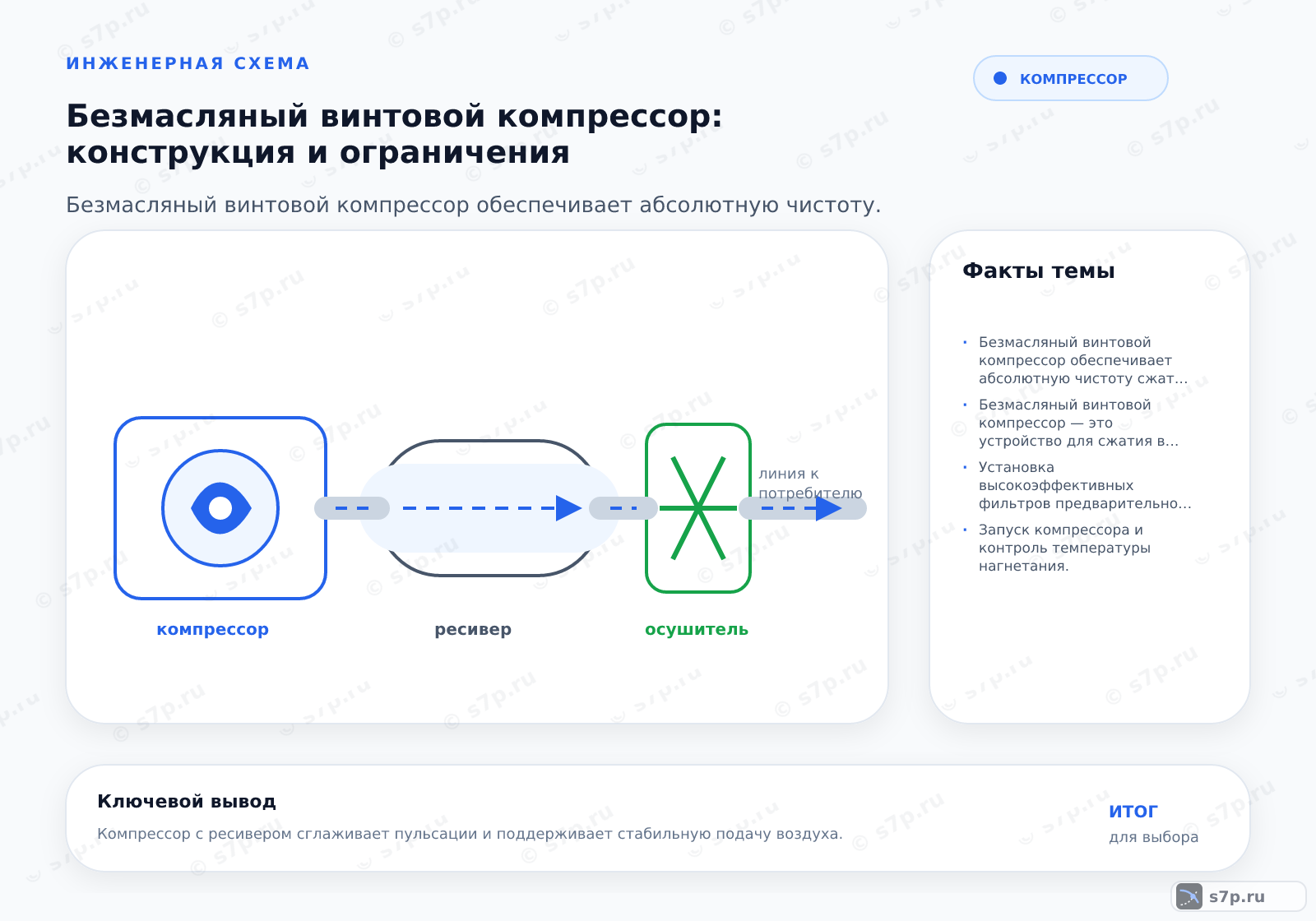 Hero-инфографика темы «Безмасляный винтовой компрессор: конструкция и ограничения»: компрессор; ключевые данные: Безмасляный винтовой компрессор обеспечивает абсолютную чистоту сжатого воздуха за счет использования специальных полимерных покрытий роторов и промежуточного охлаждения, что исключает попадание смазки в рабочую камеру сжатия.; Безмасляный винтовой компрессор — это устройство для сжатия воздуха, в котором рабочая камера сжатия не содержит жидкой смазки, а герметизация и снижение трения обеспечиваются за счет специальных полимерных покрытий роторов и подшипниковых узлов, не контактирующих со сжимаемой средой.
