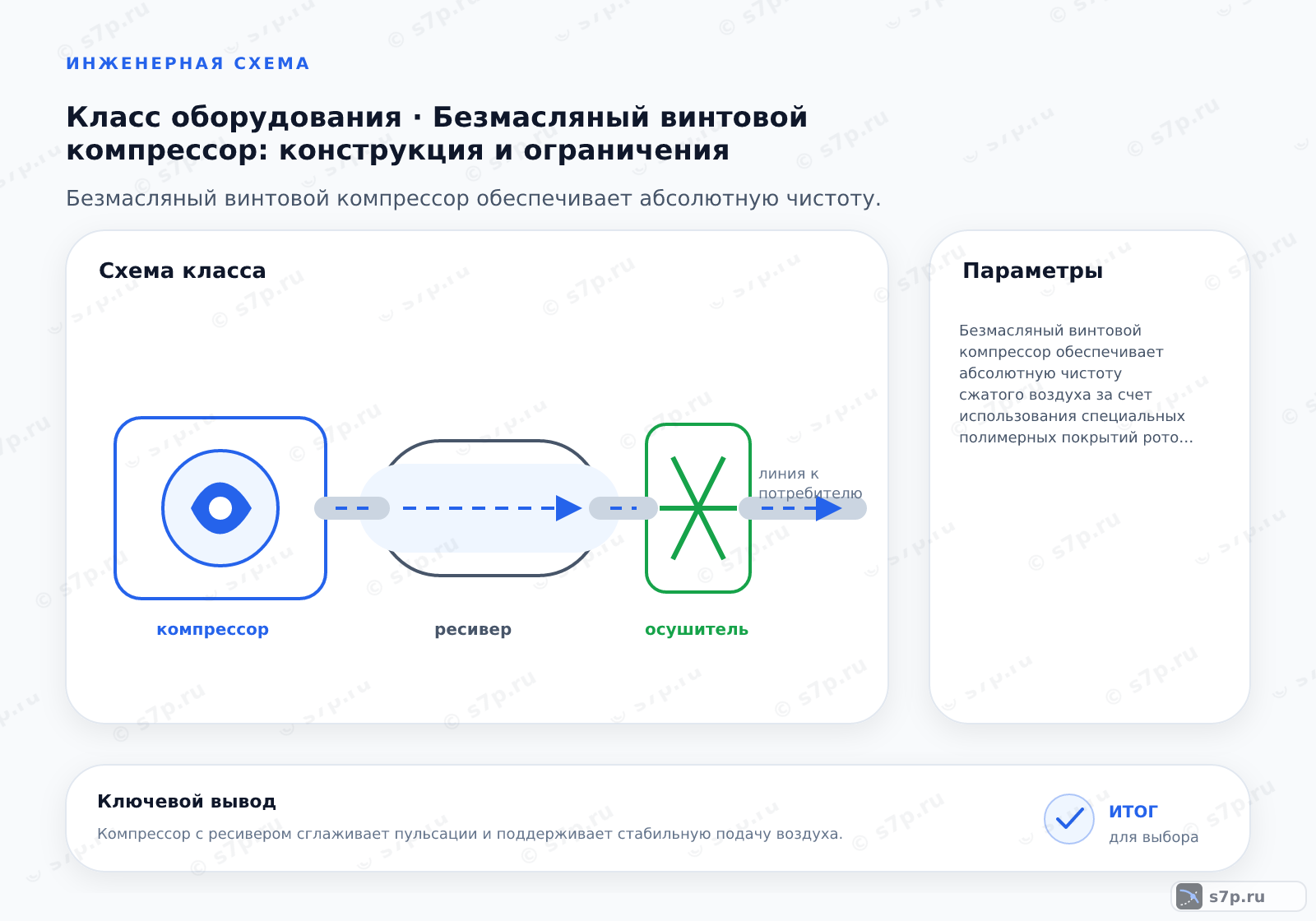 Схема класса «компрессор» для темы «Безмасляный винтовой компрессор: конструкция и ограничения»: ключевые параметры — Безмасляный винтовой компрессор обеспечивает абсолютную чистоту сжатого воздуха за счет использования специальных полимерных покрытий роторов и промежуточного охлаждения, что исключает попадание смазки в рабочую камеру сжатия.; Безмасляный винтовой компрессор — это устройство для сжатия воздуха, в котором рабочая камера сжатия не содержит жидкой смазки, а герметизация и снижение трения обеспечиваются за счет специальных полимерных покрытий роторов и подшипниковых узлов, не контактирующих со сжимаемой средой.