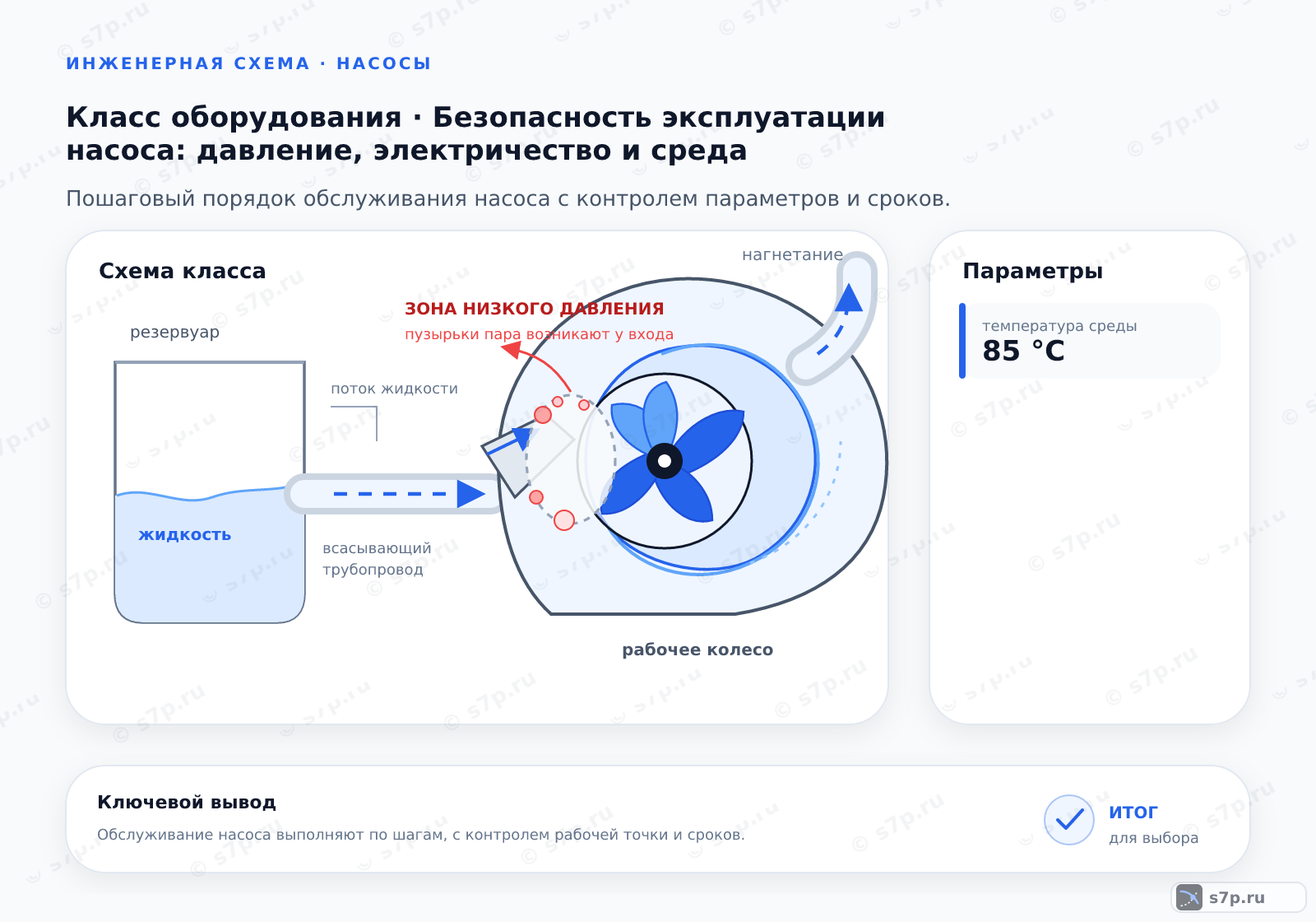 Схема класса «насос» для темы «Безопасность эксплуатации насоса: давление, электричество и среда»: ключевые параметры — температура среды — 85 °C