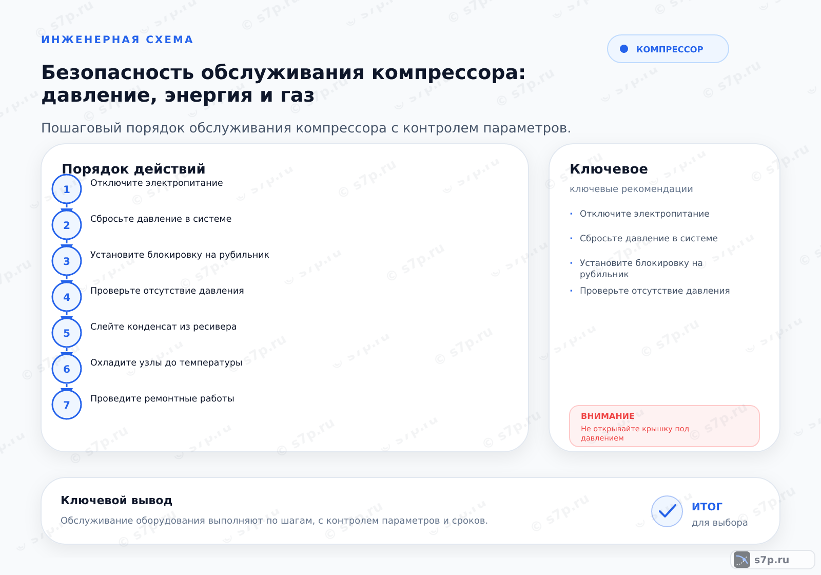 Hero-инфографика темы «Безопасность обслуживания компрессора: давление, энергия и газ»: компрессор; ключевые данные: Отключите электропитание; Сбросьте давление в системе