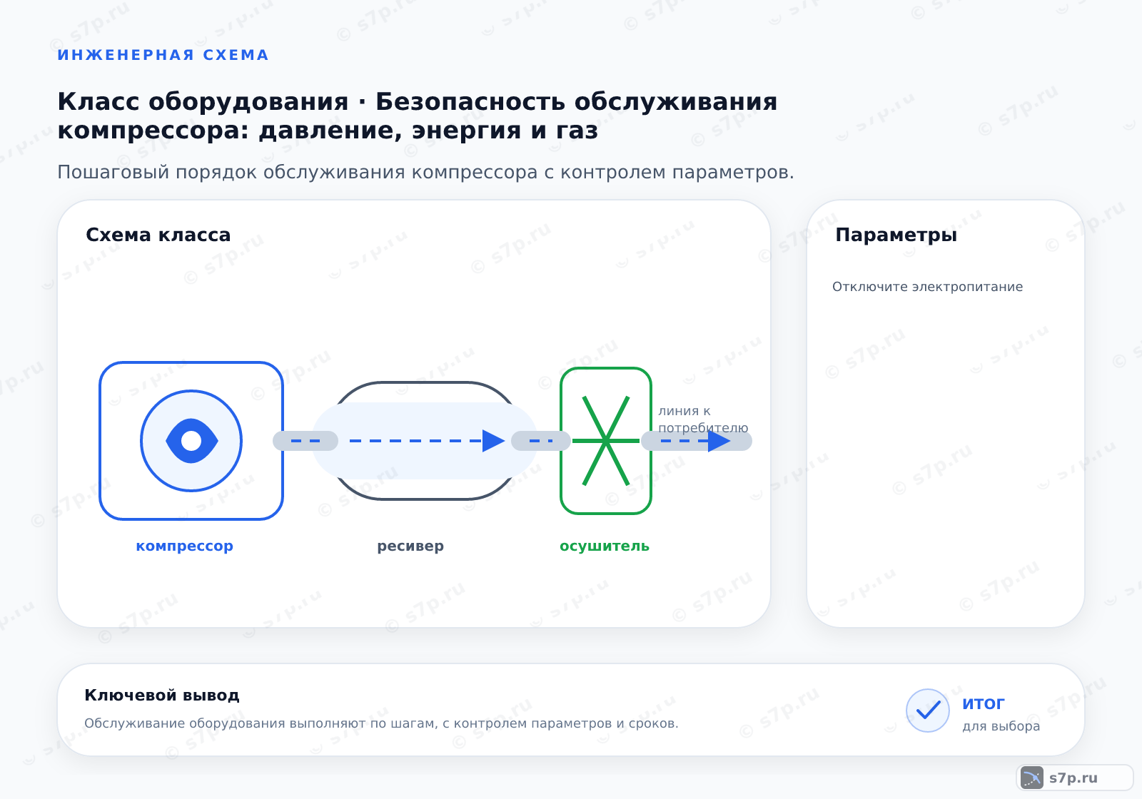 Схема класса «компрессор» для темы «Безопасность обслуживания компрессора: давление, энергия и газ»: ключевые параметры — Отключите электропитание; Сбросьте давление в системе