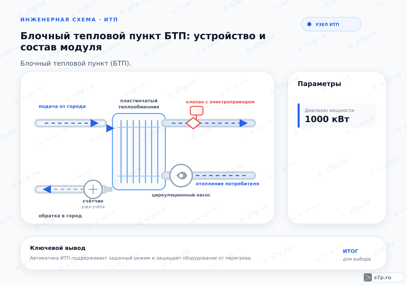 Hero-инфографика темы «Блочный тепловой пункт БТП: устройство и состав модуля»: узел ИТП; ключевые данные: Диапазон мощности — 1000 кВт