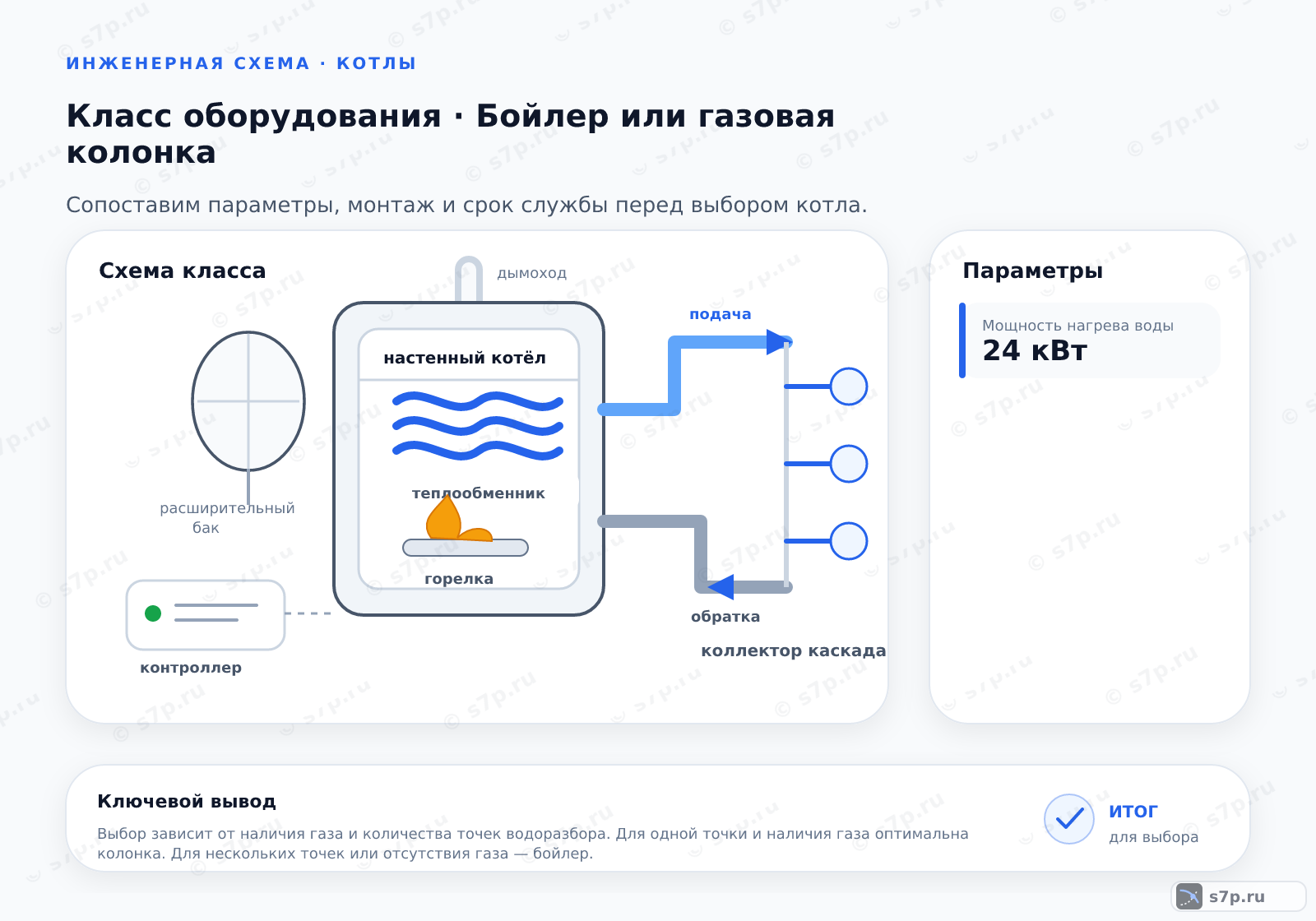 Схема класса «котёл» для темы «Бойлер или газовая колонка»: ключевые параметры — Мощность нагрева воды — 24 кВт