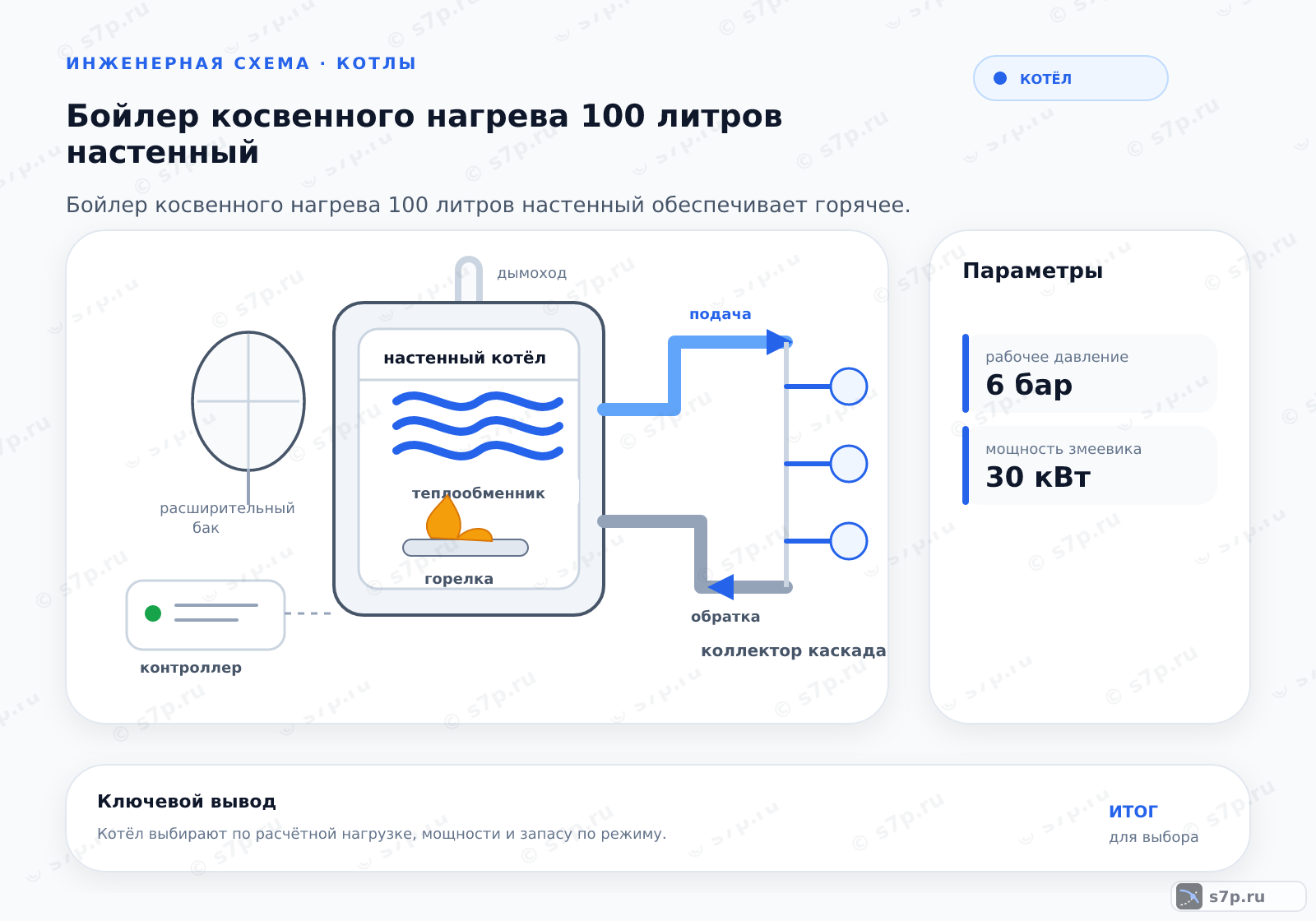 Hero-инфографика темы «Бойлер косвенного нагрева 100 литров настенный»: котёл; ключевые данные: рабочее давление — 6 бар; мощность змеевика — 30 кВт; рабочее давление — 6 бар; мощность змеевика — 30 кВт