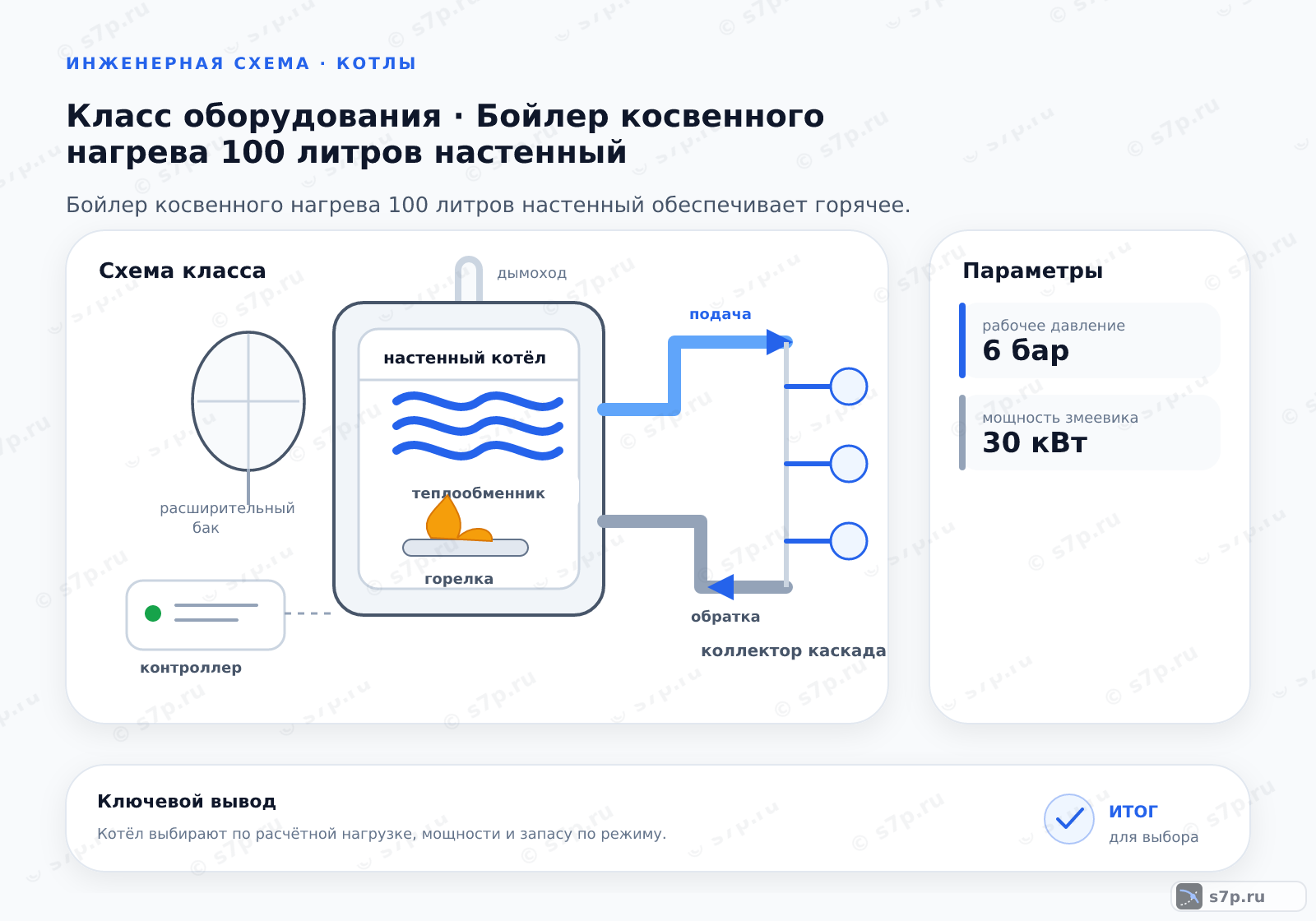 Схема класса «котёл» для темы «Бойлер косвенного нагрева 100 литров настенный»: ключевые параметры — рабочее давление — 6 бар; мощность змеевика — 30 кВт; рабочее давление — 6 бар; мощность змеевика — 30 кВт