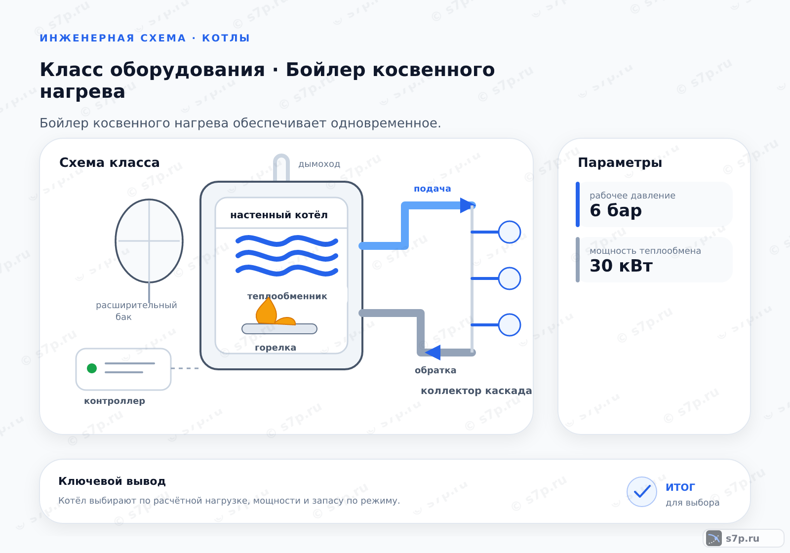Схема класса «котёл» для темы «Бойлер косвенного нагрева»: ключевые параметры — рабочее давление — 6 бар; рабочее давление — 10 бар; мощность теплообмена — 30 кВт