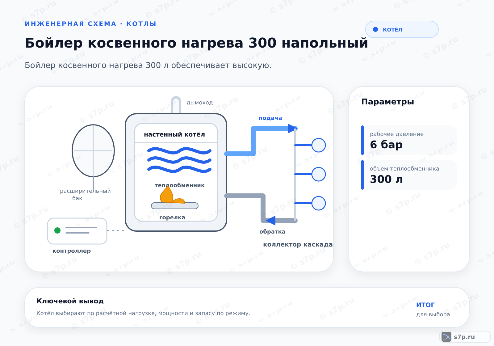 Hero-инфографика темы «Бойлер косвенного нагрева 300 напольный»: котёл; ключевые данные: рабочее давление — 6 бар; объем теплообменника — 300 л