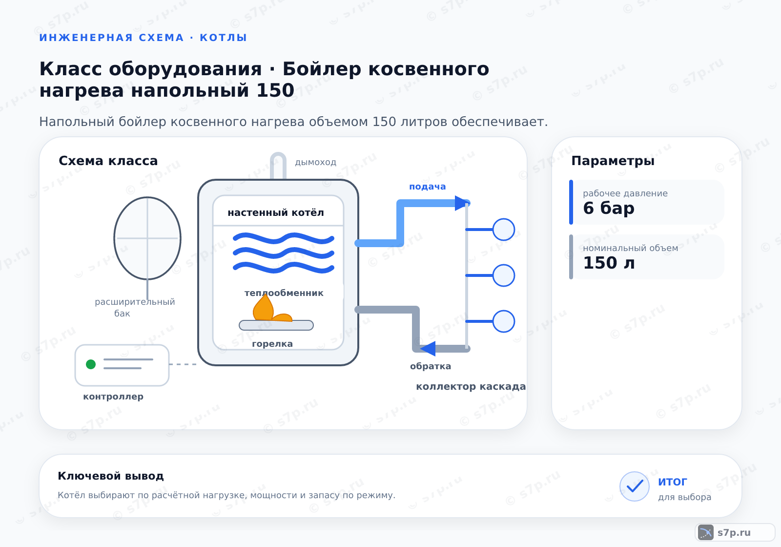 Схема класса «котёл» для темы «Бойлер косвенного нагрева напольный 150»: ключевые параметры — рабочее давление — 6 бар; номинальный объем — 150 л; рабочее давление — 6 бар