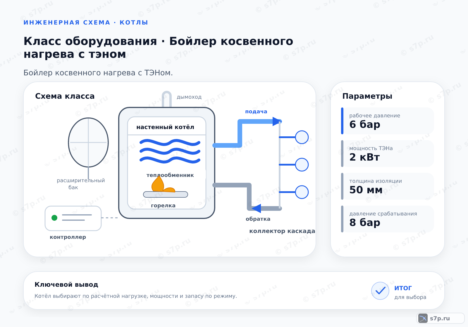 Схема класса «котёл» для темы «Бойлер косвенного нагрева с тэном»: ключевые параметры — рабочее давление — 6 бар; мощность ТЭНа — 2 кВт; толщина изоляции — 50 мм; давление срабатывания — 8 бар
