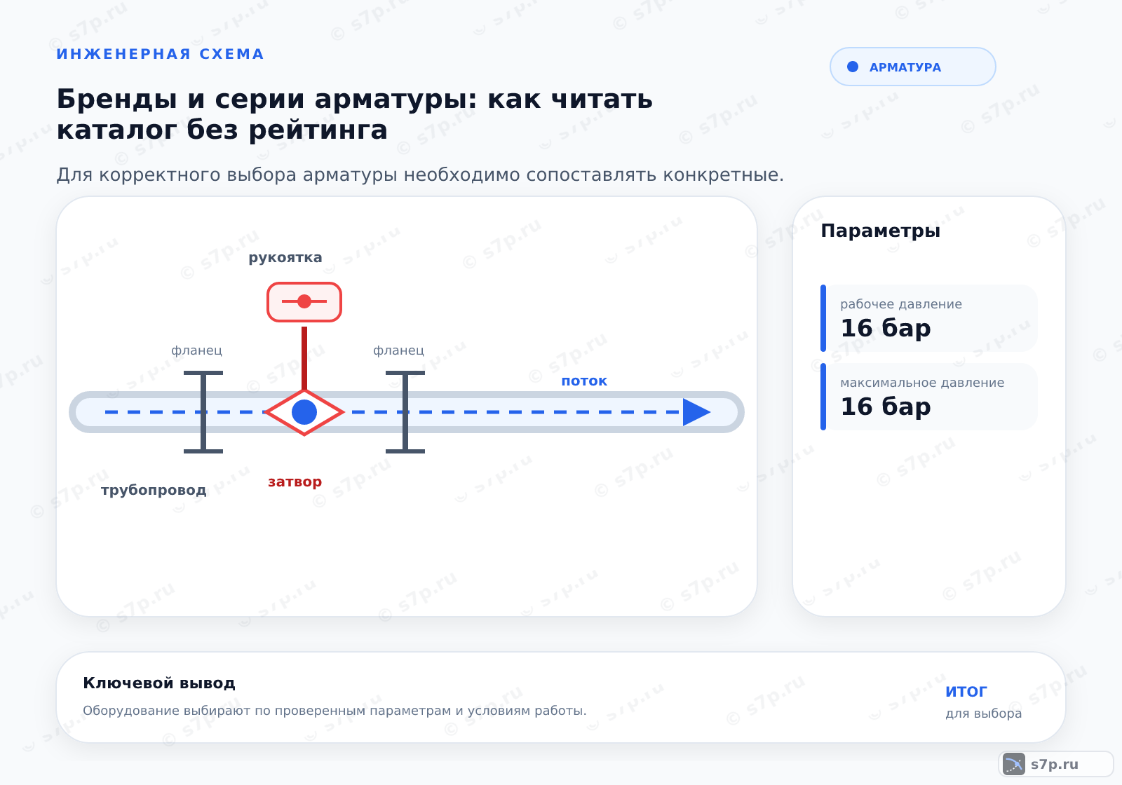 Hero-инфографика темы «Бренды и серии арматуры: как читать каталог без рейтинга»: арматура; ключевые данные: рабочее давление — 16 бар; максимальное давление — 16 бар