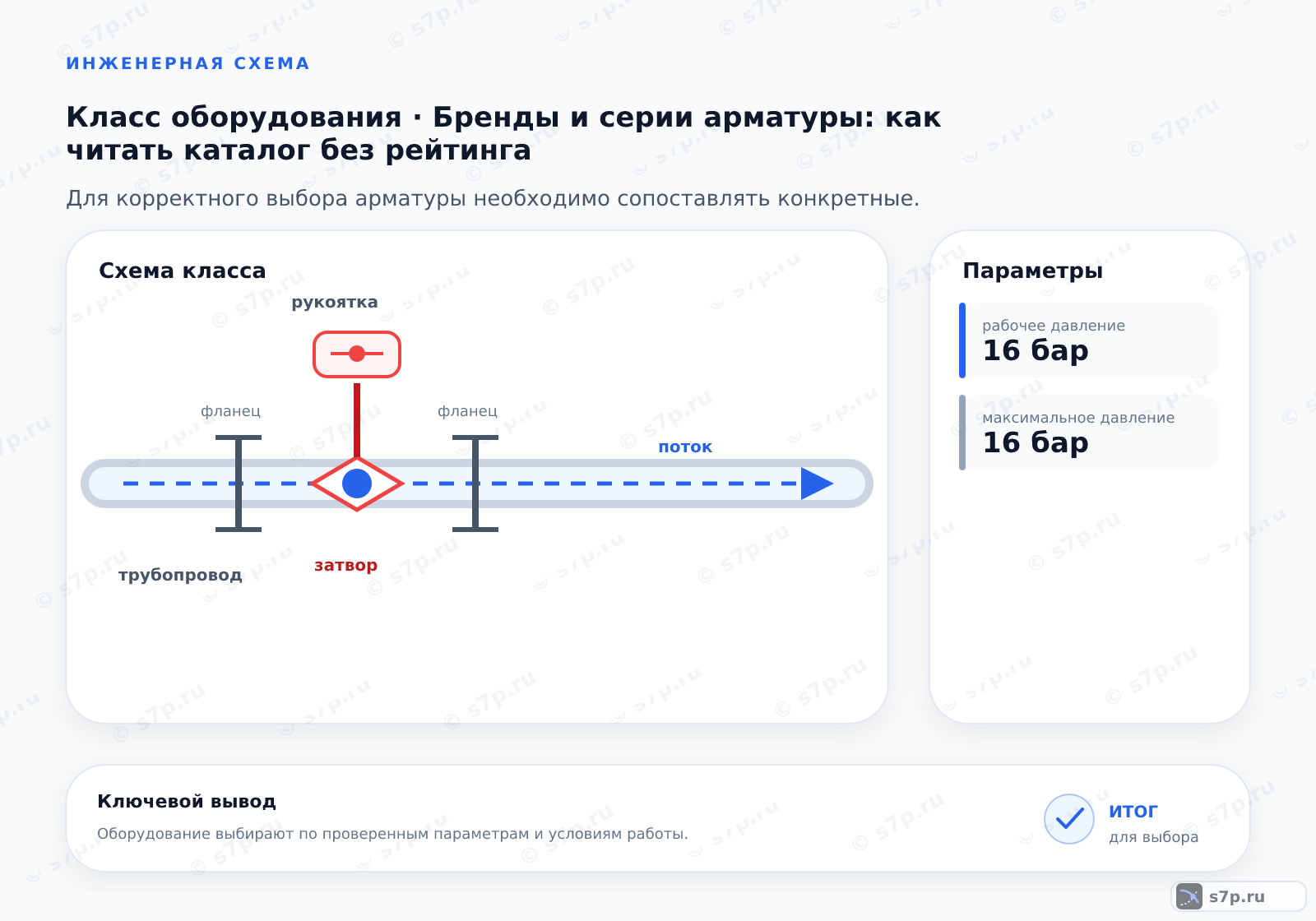 Схема класса «арматура» для темы «Бренды и серии арматуры: как читать каталог без рейтинга»: ключевые параметры — рабочее давление — 16 бар; максимальное давление — 16 бар