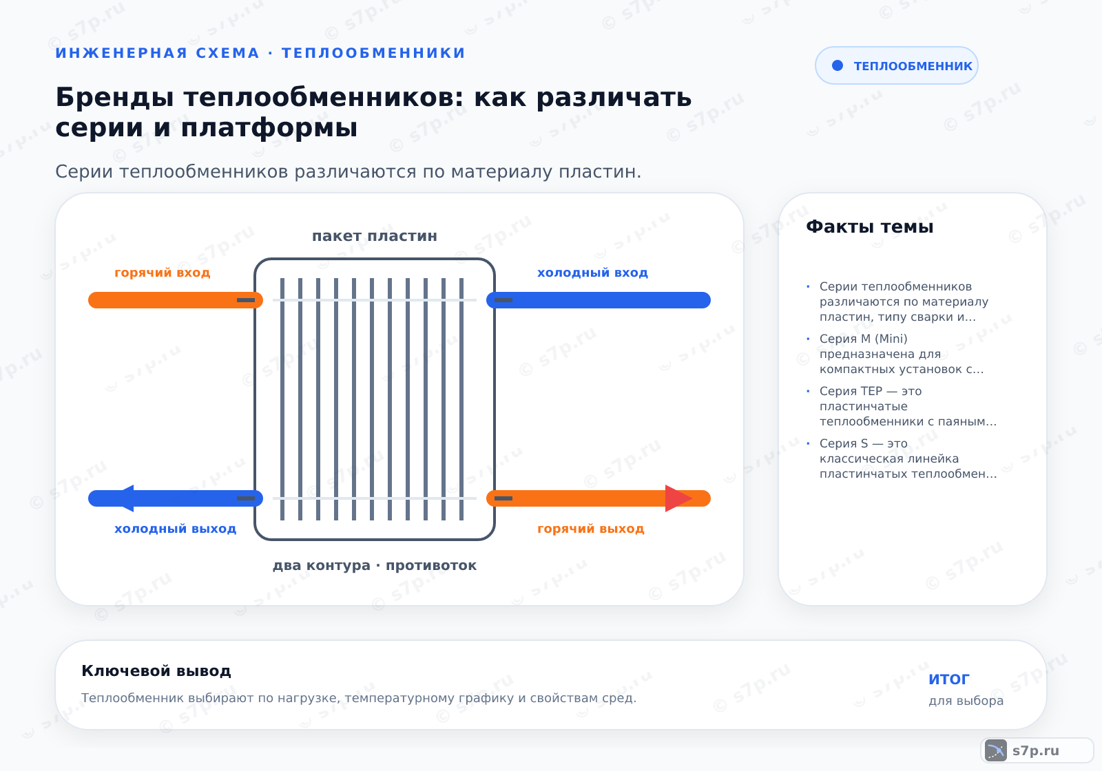 Hero-инфографика темы «Бренды теплообменников: как различать серии и платформы»: теплообменник; ключевые данные: Серии теплообменников различаются по материалу пластин, типу сварки и геометрии каналов, что определяет их рабочее давление, термостойкость и устойчивость к загрязнению, а не только по внешнему габариту.; Серия M (Mini) предназначена для компактных установок с малыми расходами, где важна минимальная гидравлическая инерция. Серия K (Kontact) использует технологию контактной сварки для повышения прочности и допускает более высокие перепады давлений. Выбор зависит от требуемой мощности и допустимого падения давления в системе.