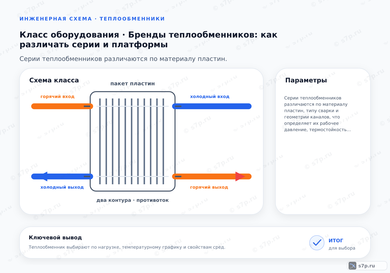 Схема класса «теплообменник» для темы «Бренды теплообменников: как различать серии и платформы»: ключевые параметры — Серии теплообменников различаются по материалу пластин, типу сварки и геометрии каналов, что определяет их рабочее давление, термостойкость и устойчивость к загрязнению, а не только по внешнему габариту.; Серия M (Mini) предназначена для компактных установок с малыми расходами, где важна минимальная гидравлическая инерция. Серия K (Kontact) использует технологию контактной сварки для повышения прочности и допускает более высокие перепады давлений. Выбор зависит от требуемой мощности и допустимого падения давления в системе.