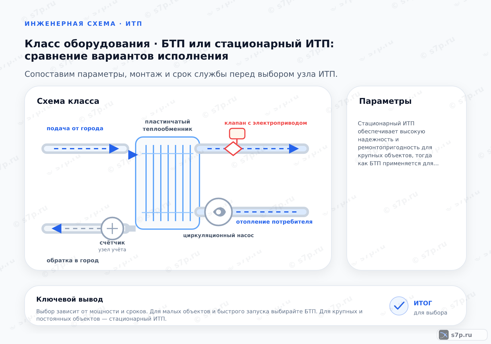 Схема класса «узел ИТП» для темы «БТП или стационарный ИТП: сравнение вариантов исполнения»: ключевые параметры — Стационарный ИТП обеспечивает высокую надежность и ремонтопригодность для крупных объектов, тогда как БТП применяется для быстрого ввода в эксплуатацию при малых и средних нагрузках.; Ремонт БТП возможен, но ограничен. Доступ к арматуре и теплообменникам закрыт кожухом. Для обслуживания требуется демонтаж панелей. В отличие от стационарного ИТП, где все узлы открыты, в БТП замена узла может занять больше времени из-за конструкции корпуса.