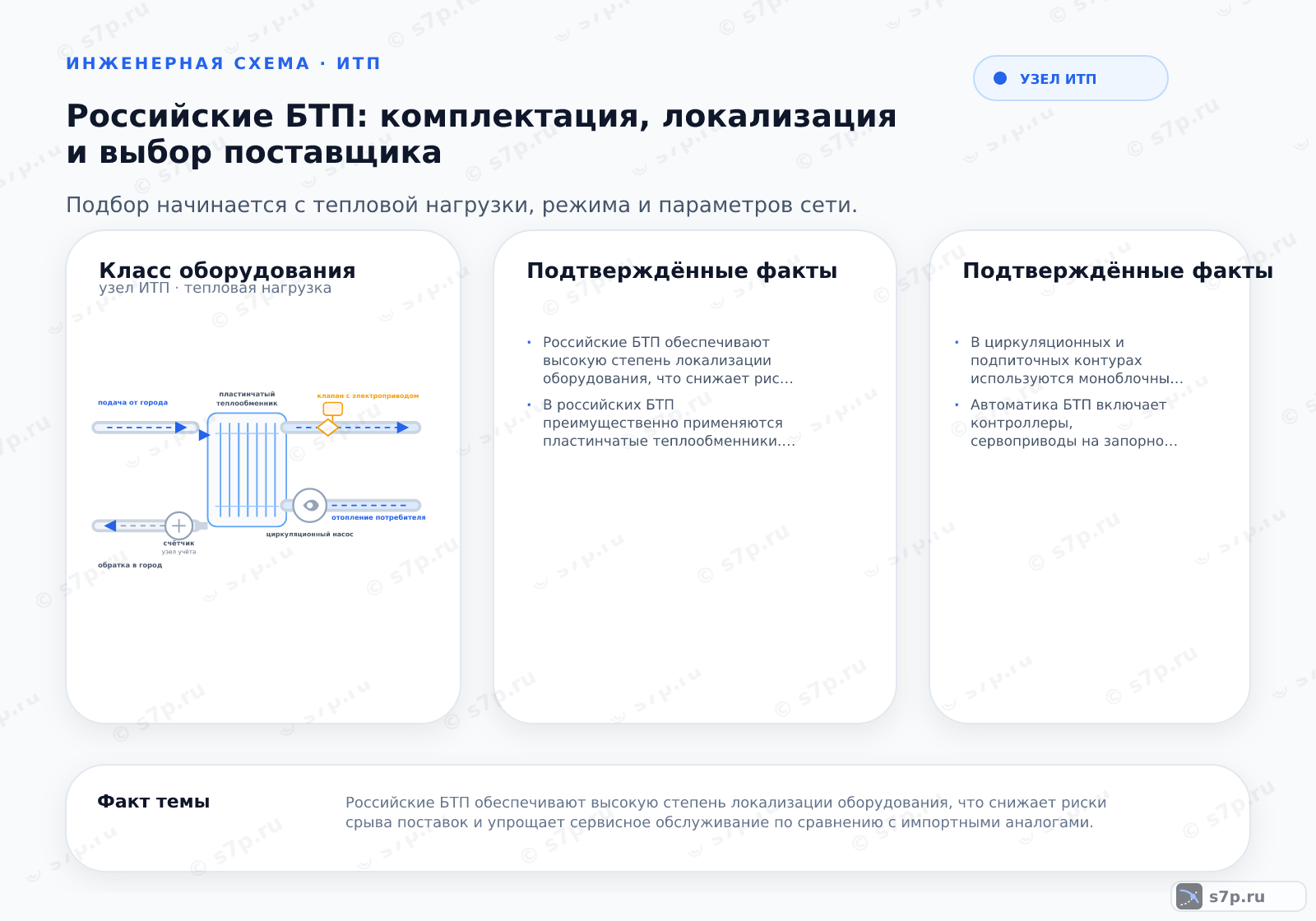 Hero-инфографика темы «Российские БТП: комплектация, локализация и выбор поставщика»: узел ИТП; ключевые данные: Российские БТП обеспечивают высокую степень локализации оборудования, что снижает риски срыва поставок и упрощает сервисное обслуживание по сравнению с импортными аналогами.; В российских БТП преимущественно применяются пластинчатые теплообменники. Они отличаются высокой теплоотдачей и компактными размерами. Реже используются кожухотрубные аппараты для систем с высокой запыленностью или агрессивными средами. Пластинчатые модели позволяют легко менять площадь поверхности путем добавления или удаления пластин, что упрощает модернизацию пункта.