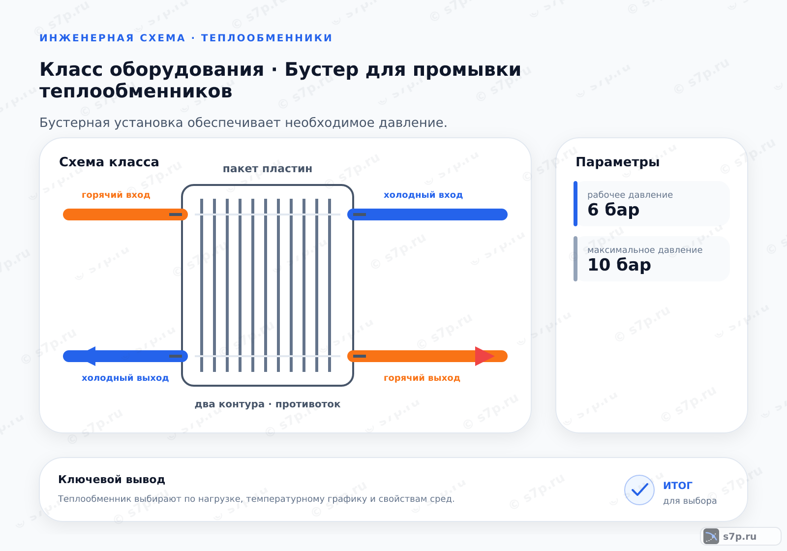 Схема класса «теплообменник» для темы «Бустер для промывки теплообменников»: ключевые параметры — рабочее давление — 6 бар; максимальное давление — 10 бар