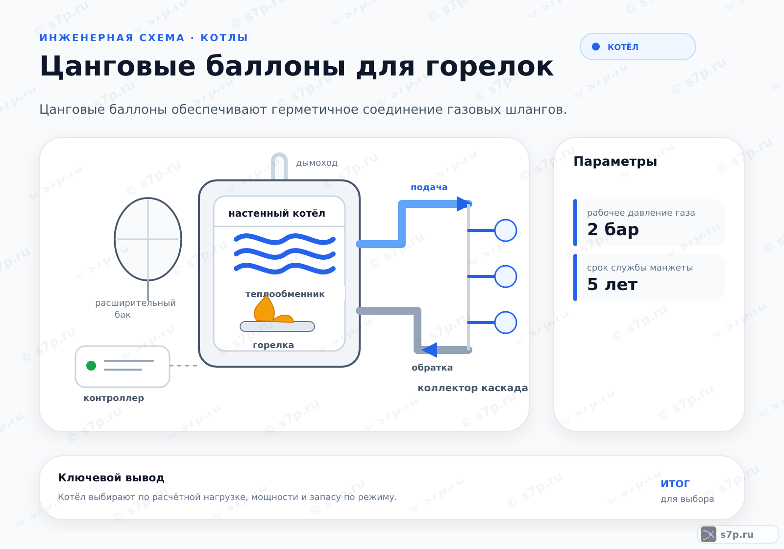 Hero-инфографика темы «Цанговые баллоны для горелок»: котёл; ключевые данные: рабочее давление газа — 2 бар; рабочее давление газа — 2 бар; срок службы манжеты — 5 лет