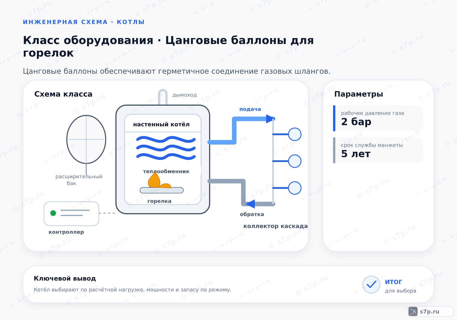 Схема класса «котёл» для темы «Цанговые баллоны для горелок»: ключевые параметры — рабочее давление газа — 2 бар; рабочее давление газа — 2 бар; срок службы манжеты — 5 лет