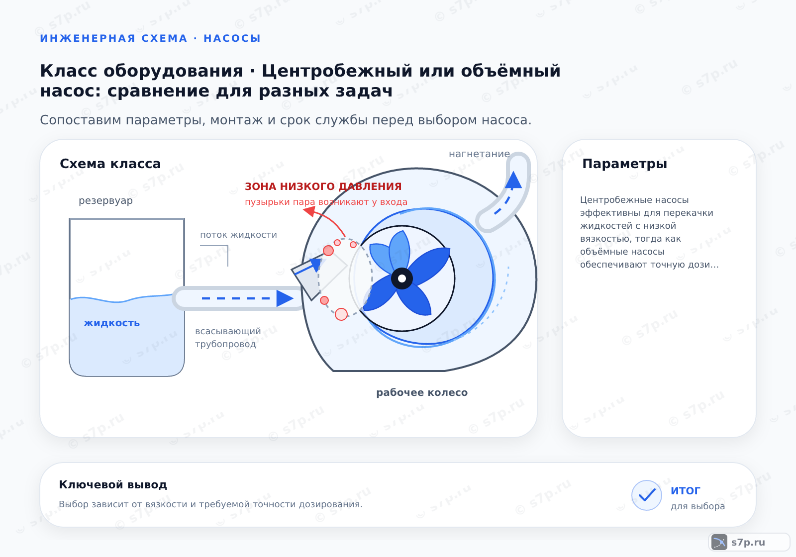 Схема класса «насос» для темы «Центробежный или объёмный насос: сравнение для разных задач»: ключевые параметры — Центробежные насосы эффективны для перекачки жидкостей с низкой вязкостью, тогда как объёмные насосы обеспечивают точную дозирование и стабильный напор при высоких вязкостях.; Защита: центробежный насос требует защиты от сухого хода, объёмный — от превышения давления.