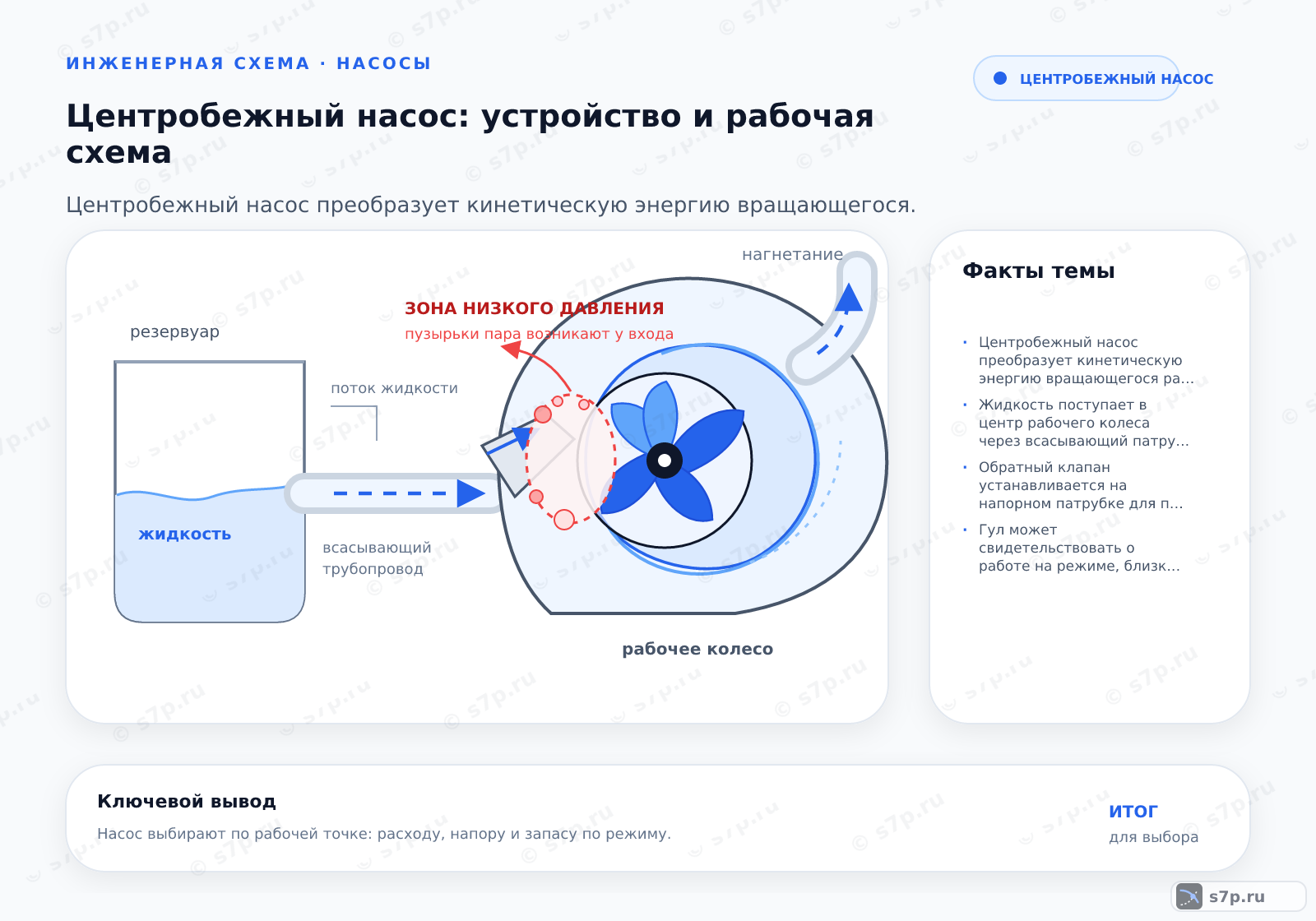 Hero-инфографика темы «Центробежный насос: устройство и рабочая схема»: насос; ключевые данные: Центробежный насос преобразует кинетическую энергию вращающегося рабочего колеса в потенциальную энергию напора жидкости за счет центробежных сил.; Жидкость поступает в центр рабочего колеса через всасывающий патрубок. При вращении ротора от электродвигателя на жидкость действуют центробежные силы, которые отбрасывают её к периферии колеса. В спиральной камере скорость потока снижается, преобразуясь в статическое давление. Напор зависит от скорости вращения и диаметра колеса. Для создания потока необходимо полное заполнение насоса жидкостью перед пуском, так как центробежные насосы не способны перекачивать воздух.