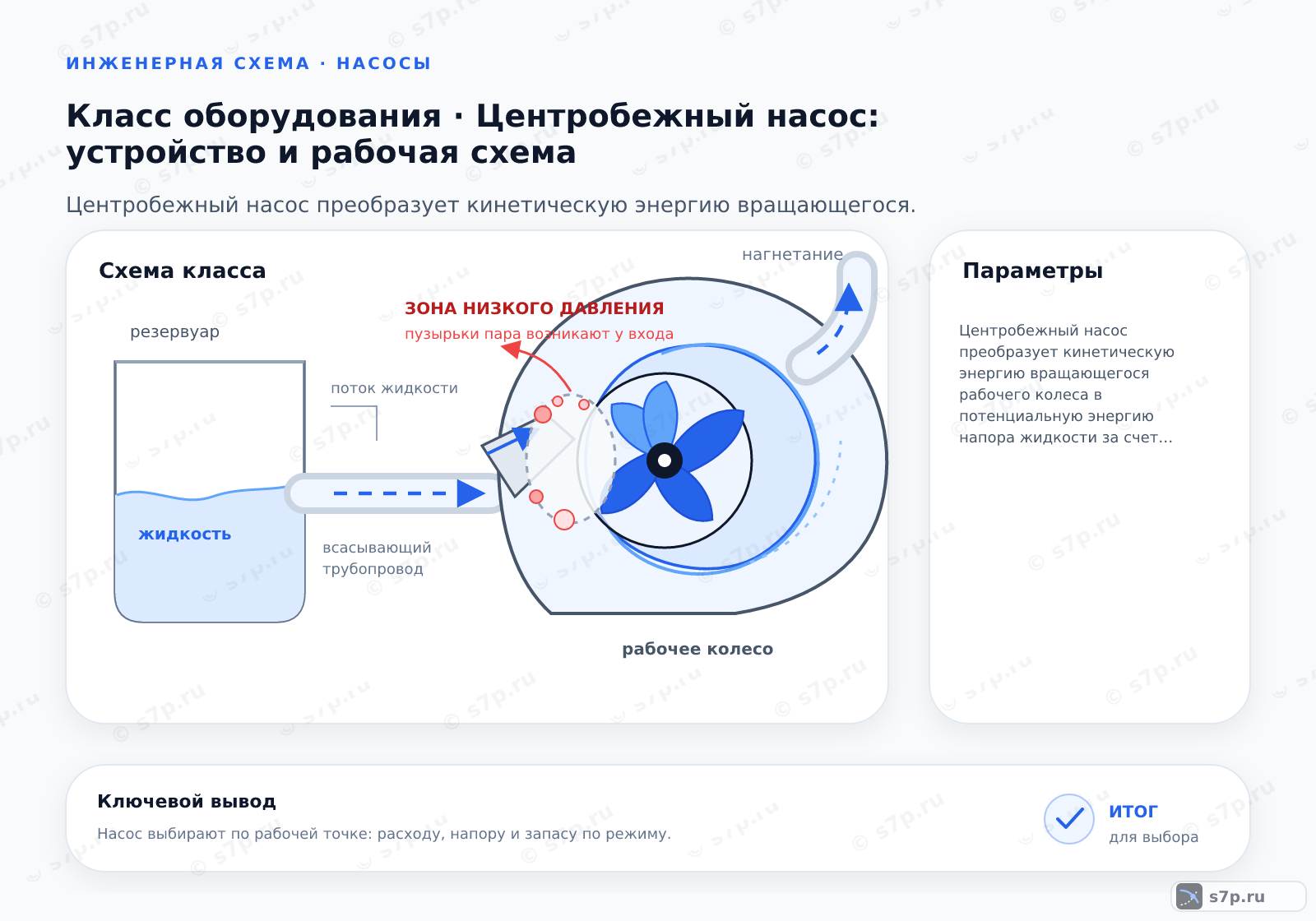 Схема класса «насос» для темы «Центробежный насос: устройство и рабочая схема»: ключевые параметры — Центробежный насос преобразует кинетическую энергию вращающегося рабочего колеса в потенциальную энергию напора жидкости за счет центробежных сил.; Жидкость поступает в центр рабочего колеса через всасывающий патрубок. При вращении ротора от электродвигателя на жидкость действуют центробежные силы, которые отбрасывают её к периферии колеса. В спиральной камере скорость потока снижается, преобразуясь в статическое давление. Напор зависит от скорости вращения и диаметра колеса. Для создания потока необходимо полное заполнение насоса жидкостью перед пуском, так как центробежные насосы не способны перекачивать воздух.