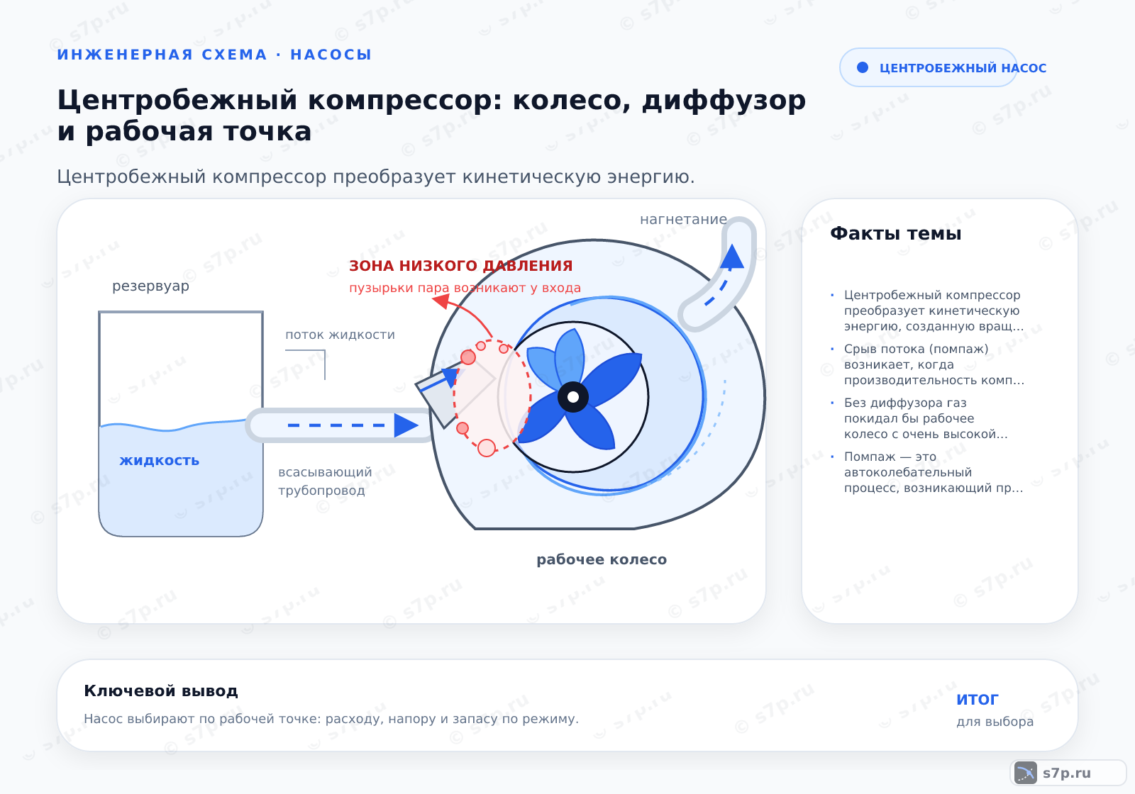 Hero-инфографика темы «Центробежный компрессор: колесо, диффузор и рабочая точка»: компрессор; ключевые данные: Центробежный компрессор преобразует кинетическую энергию, созданную вращающимся колесом, в статическое давление газа за счет замедления потока в диффузоре, требуя строгого контроля рабочей точки для предотвращения срыва потока.; Срыв потока (помпаж) возникает, когда производительность компрессора падает ниже критического значения, определяемого кривой напора. В этом случае поток газа перестает плавно обтекать лопатки рабочего колеса, отрываясь от их поверхности. Это вызывает сильные вибрации, шум и резкие колебания давления в системе. Для защиты от помпажа применяются системы сброса газа или регулируемые входные направляющие аппараты, которые обеспечивают минимально допустимый расход через компрессор, удерживая рабочую точку в безопасной зоне характеристики.