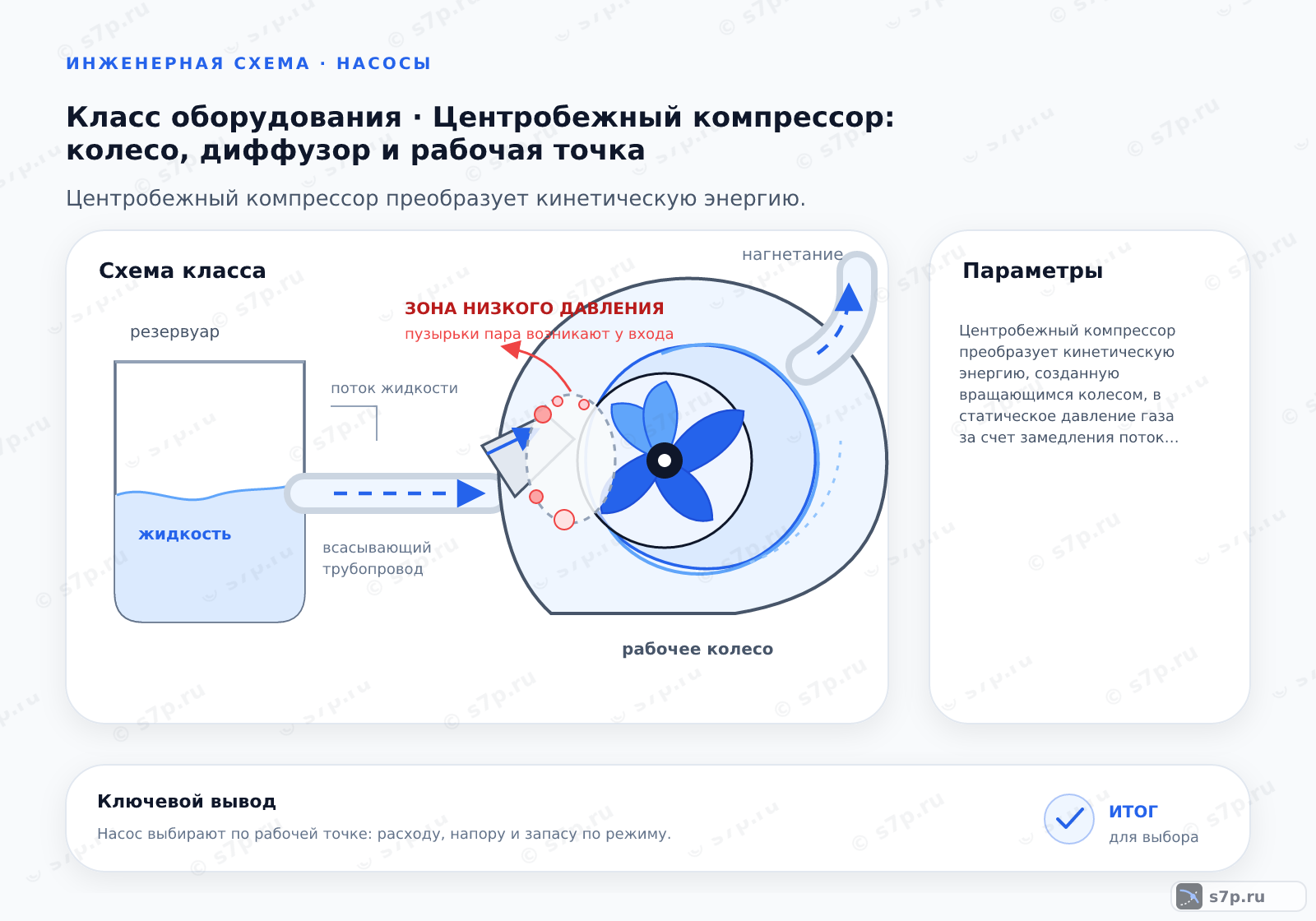 Схема класса «компрессор» для темы «Центробежный компрессор: колесо, диффузор и рабочая точка»: ключевые параметры — Центробежный компрессор преобразует кинетическую энергию, созданную вращающимся колесом, в статическое давление газа за счет замедления потока в диффузоре, требуя строгого контроля рабочей точки для предотвращения срыва потока.; Срыв потока (помпаж) возникает, когда производительность компрессора падает ниже критического значения, определяемого кривой напора. В этом случае поток газа перестает плавно обтекать лопатки рабочего колеса, отрываясь от их поверхности. Это вызывает сильные вибрации, шум и резкие колебания давления в системе. Для защиты от помпажа применяются системы сброса газа или регулируемые входные направляющие аппараты, которые обеспечивают минимально допустимый расход через компрессор, удерживая рабочую точку в безопасной зоне характеристики.