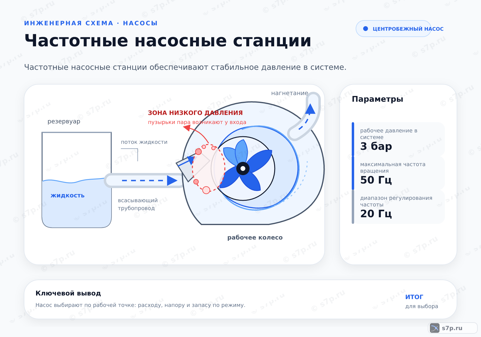 Hero-инфографика темы «Частотные насосные станции»: насос; ключевые данные: рабочее давление в системе — 3 бар; максимальная частота вращения — 50 Гц; диапазон регулирования частоты — 20 Гц