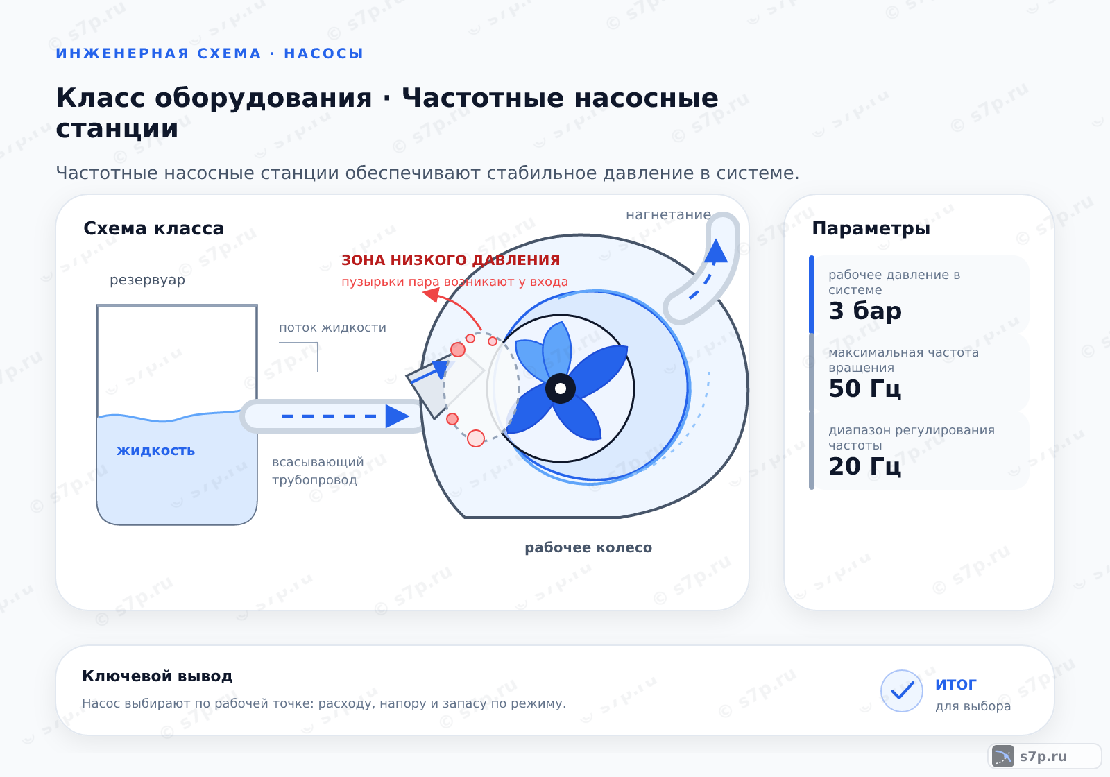 Схема класса «насос» для темы «Частотные насосные станции»: ключевые параметры — рабочее давление в системе — 3 бар; максимальная частота вращения — 50 Гц; диапазон регулирования частоты — 20 Гц