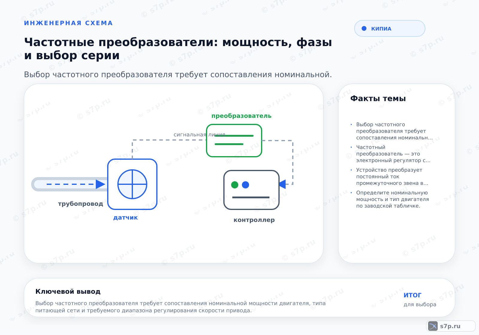 Hero-инфографика темы «Частотные преобразователи: мощность, фазы и выбор серии»: КИПиА; ключевые данные: Выбор частотного преобразователя требует сопоставления номинальной мощности двигателя, типа питающей сети и требуемого диапазона регулирования скорости привода.; Частотный преобразователь — это электронный регулятор скорости вращения электродвигателя, изменяющий частоту и амплитуду выходного напряжения.