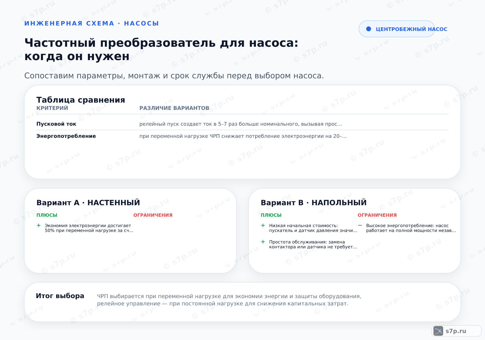 Hero-инфографика темы «Частотный преобразователь для насоса: когда он нужен»: насос; ключевые данные: стоимость ремонта — 50 %