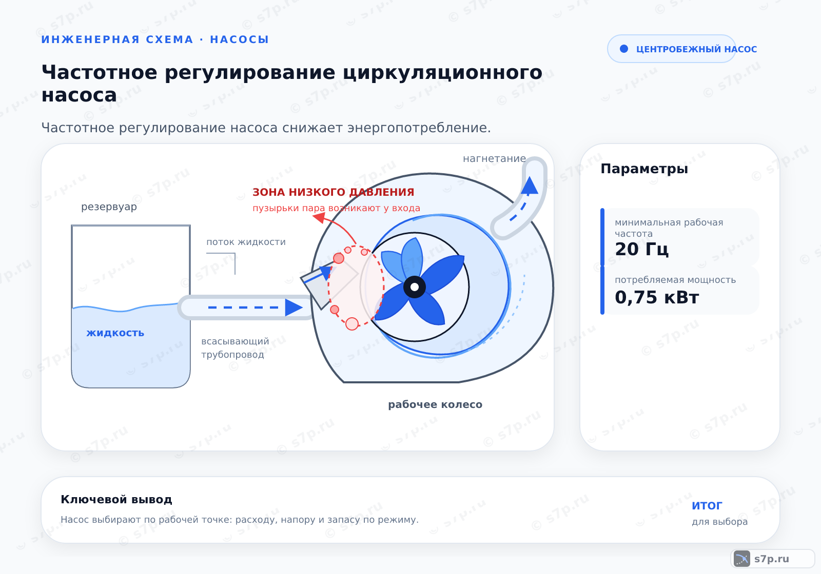 Hero-инфографика темы «Частотное регулирование циркуляционного насоса»: узел ИТП; ключевые данные: минимальная рабочая частота — 20 Гц; потребляемая мощность — 0,75 кВт