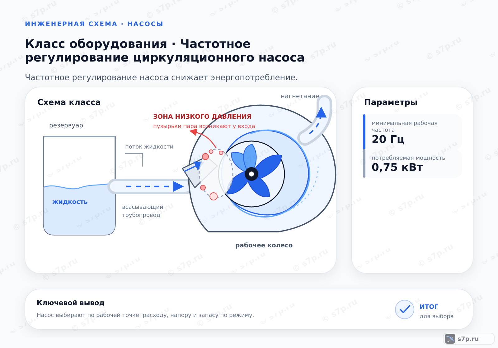 Схема класса «узел ИТП» для темы «Частотное регулирование циркуляционного насоса»: ключевые параметры — минимальная рабочая частота — 20 Гц; потребляемая мощность — 0,75 кВт