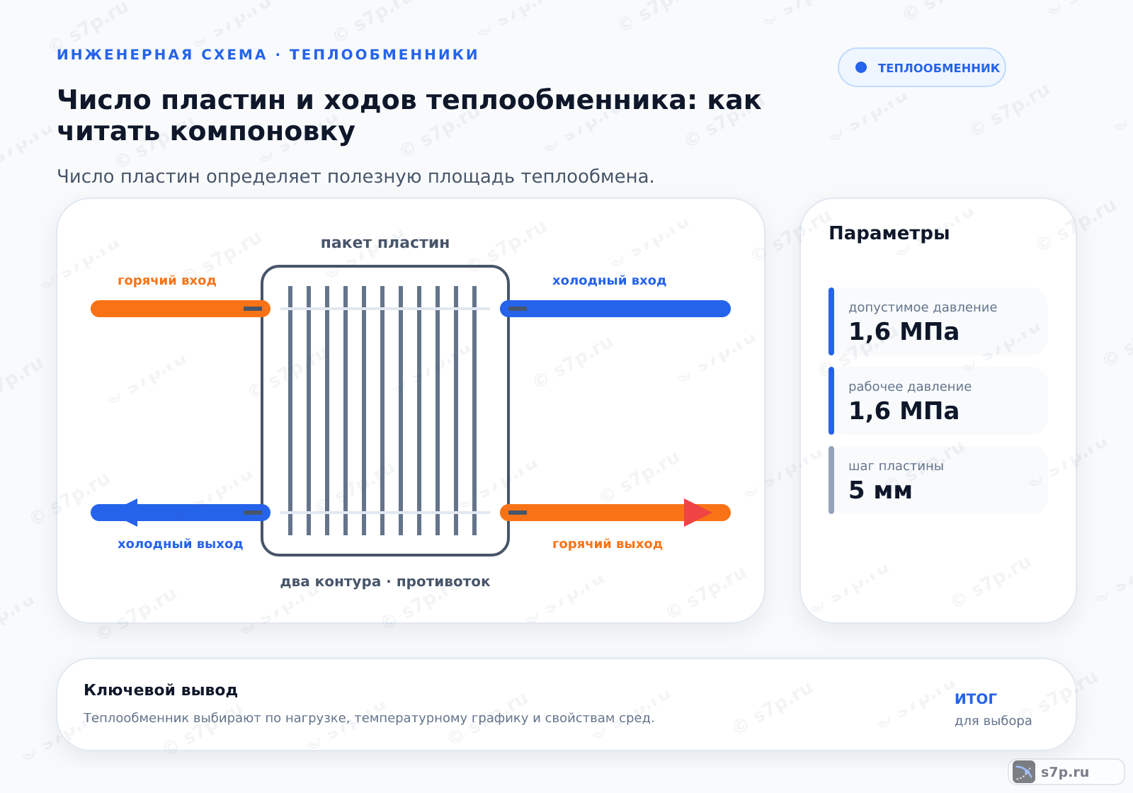 Hero-инфографика темы «Число пластин и ходов теплообменника: как читать компоновку»: теплообменник; ключевые данные: допустимое давление — 1,6 МПа; рабочее давление — 1,6 МПа; шаг пластины — 5 мм