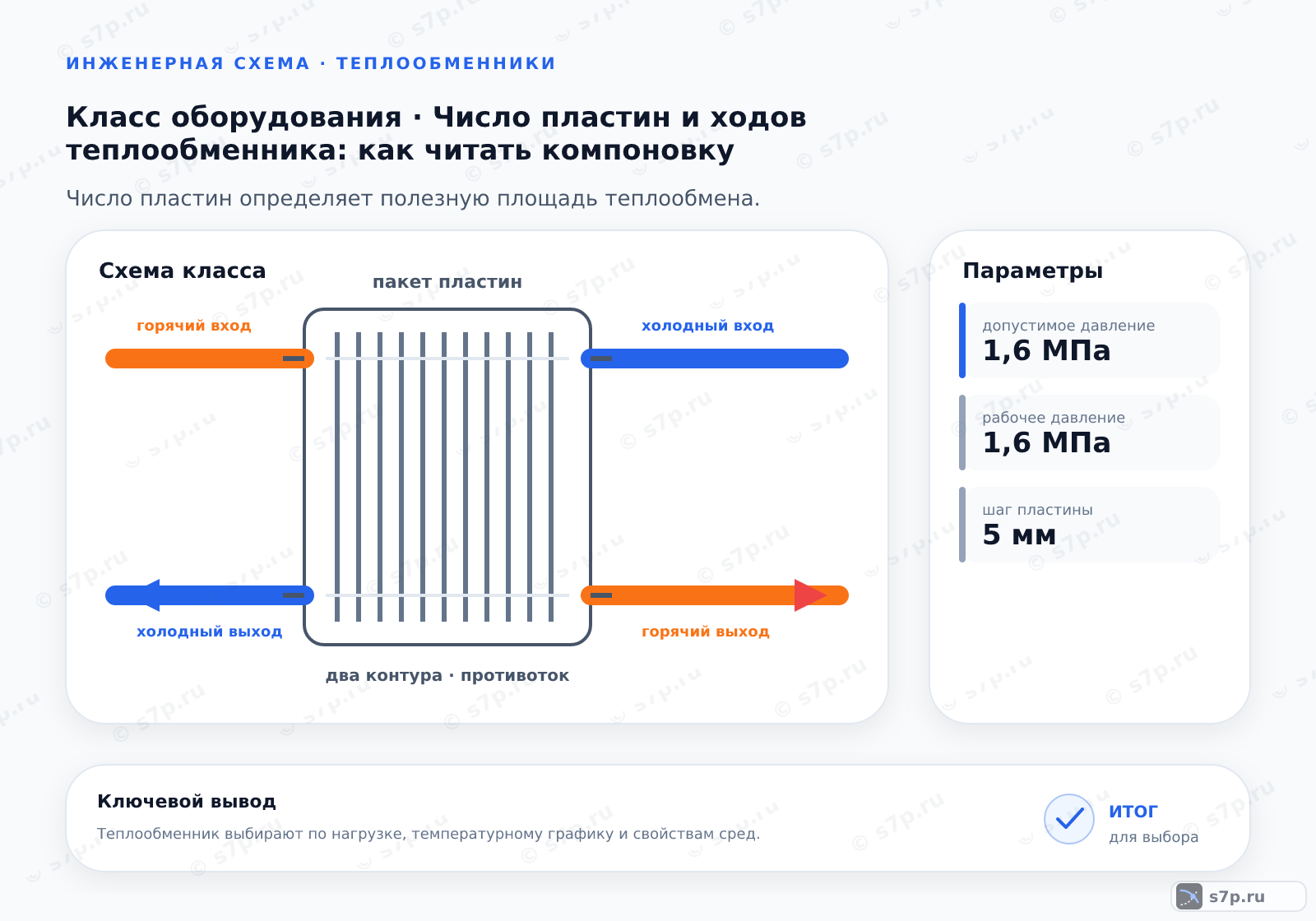 Схема класса «теплообменник» для темы «Число пластин и ходов теплообменника: как читать компоновку»: ключевые параметры — допустимое давление — 1,6 МПа; рабочее давление — 1,6 МПа; шаг пластины — 5 мм