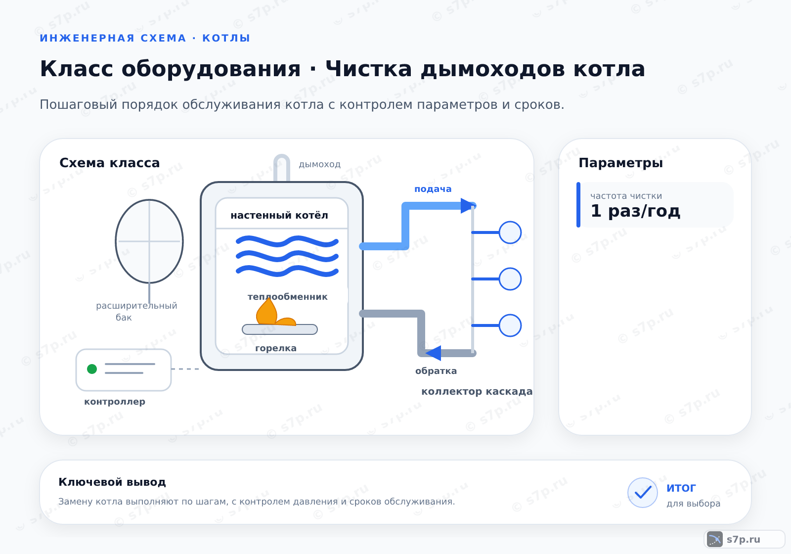 Схема класса «котёл» для темы «Чистка дымоходов котла»: ключевые параметры — частота чистки — 1 раз/год