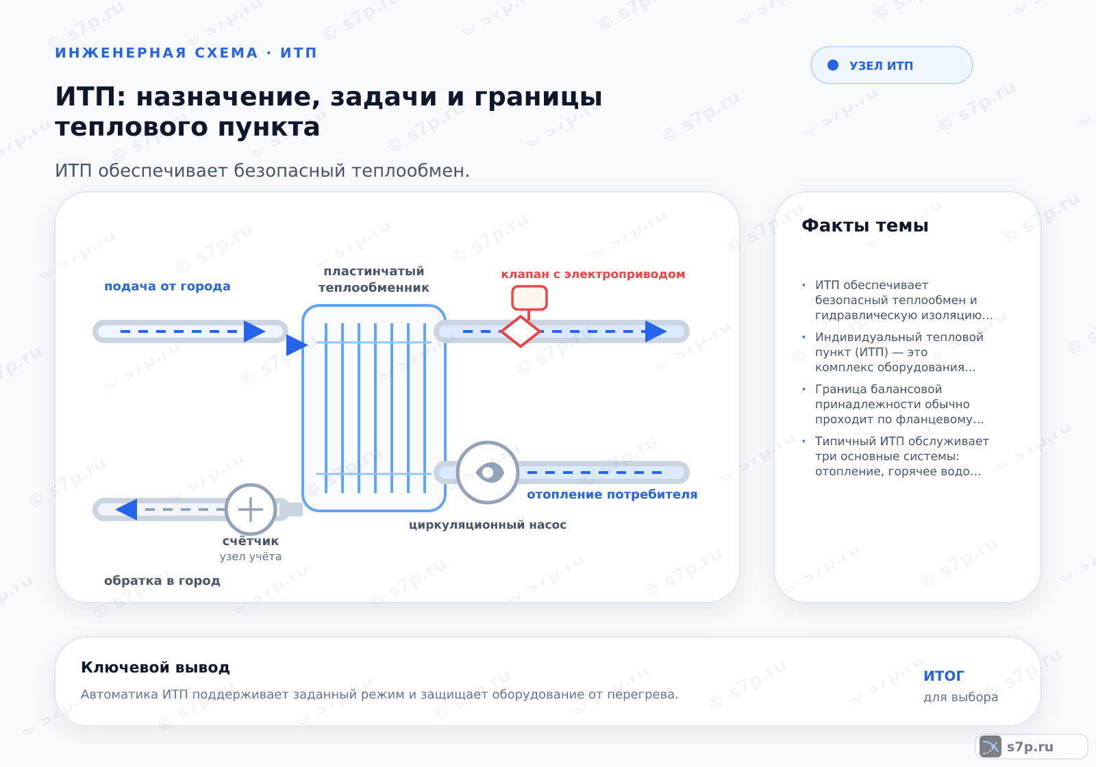 Hero-инфографика темы «ИТП: назначение, задачи и границы теплового пункта»: узел ИТП; ключевые данные: ИТП обеспечивает безопасный теплообмен и гидравлическую изоляцию между городской сетью и внутренними системами здания.; Индивидуальный тепловой пункт (ИТП) — это комплекс оборудования, установленный в здании для приема тепловой энергии от внешних сетей и распределения её по внутренним системам отопления, вентиляции и горячего водоснабжения. Он выполняет функции теплообмена, очистки теплоносителя, измерения расхода и автоматического регулирования параметров в зависимости от внешних условий. ИТП защищает внутреннюю сеть от перепадов давления и температуры внешней магистрали, обеспечивая энергоэффективность и комфорт.