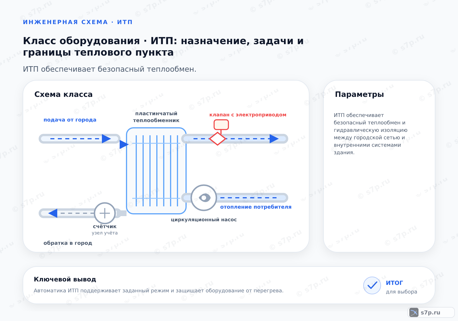 Схема класса «узел ИТП» для темы «ИТП: назначение, задачи и границы теплового пункта»: ключевые параметры — ИТП обеспечивает безопасный теплообмен и гидравлическую изоляцию между городской сетью и внутренними системами здания.; Индивидуальный тепловой пункт (ИТП) — это комплекс оборудования, установленный в здании для приема тепловой энергии от внешних сетей и распределения её по внутренним системам отопления, вентиляции и горячего водоснабжения. Он выполняет функции теплообмена, очистки теплоносителя, измерения расхода и автоматического регулирования параметров в зависимости от внешних условий. ИТП защищает внутреннюю сеть от перепадов давления и температуры внешней магистрали, обеспечивая энергоэффективность и комфорт.