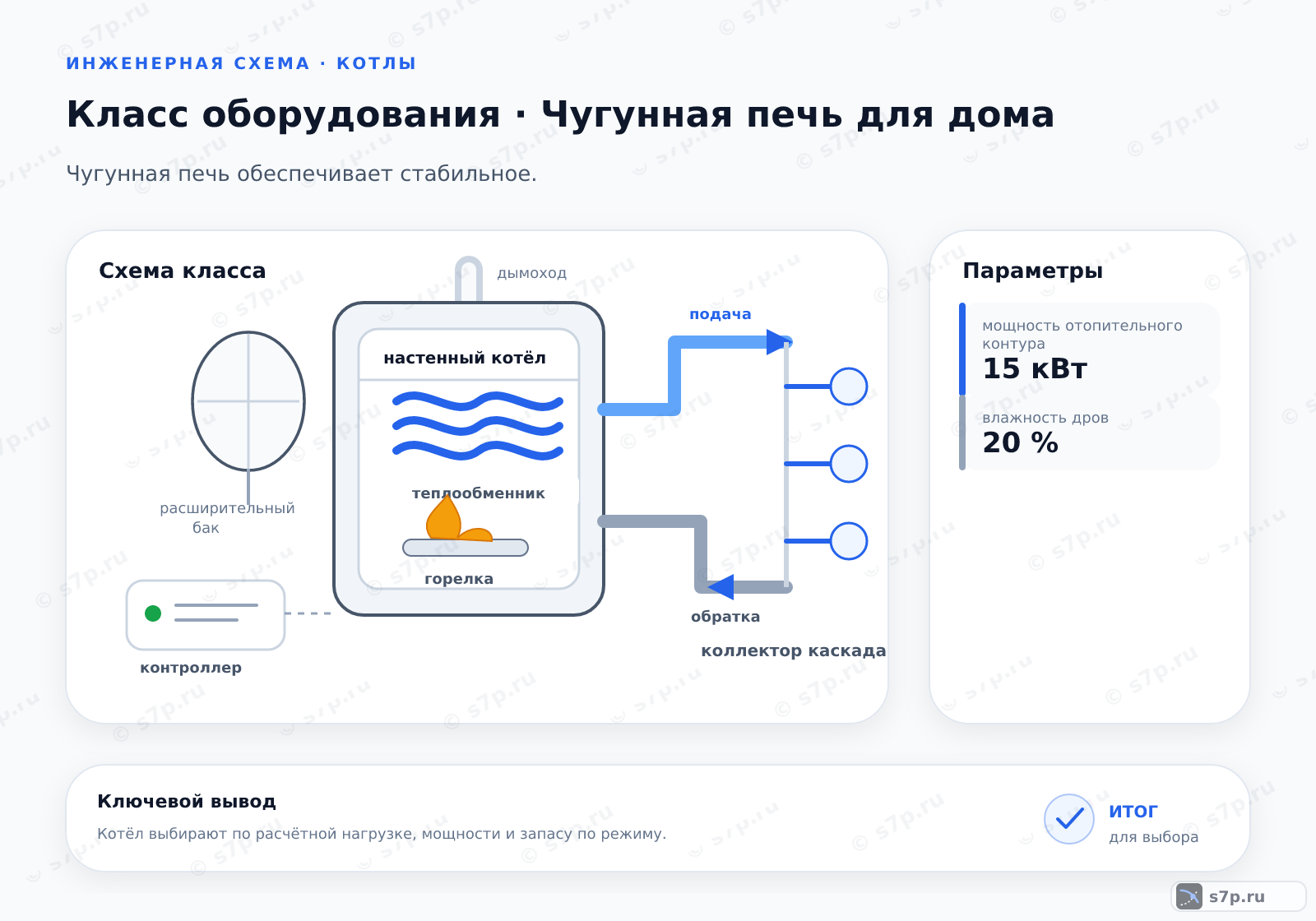 Схема класса «котёл» для темы «Чугунная печь для дома»: ключевые параметры — мощность отопительного контура — 15 кВт; влажность дров — 20 %