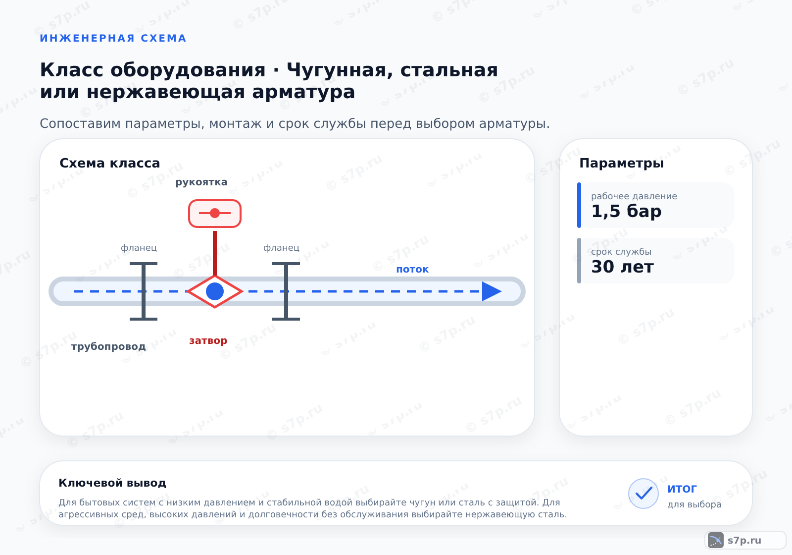 Схема класса «арматура» для темы «Чугунная, стальная или нержавеющая арматура»: ключевые параметры — рабочее давление — 1,5 бар; срок службы — 30 лет