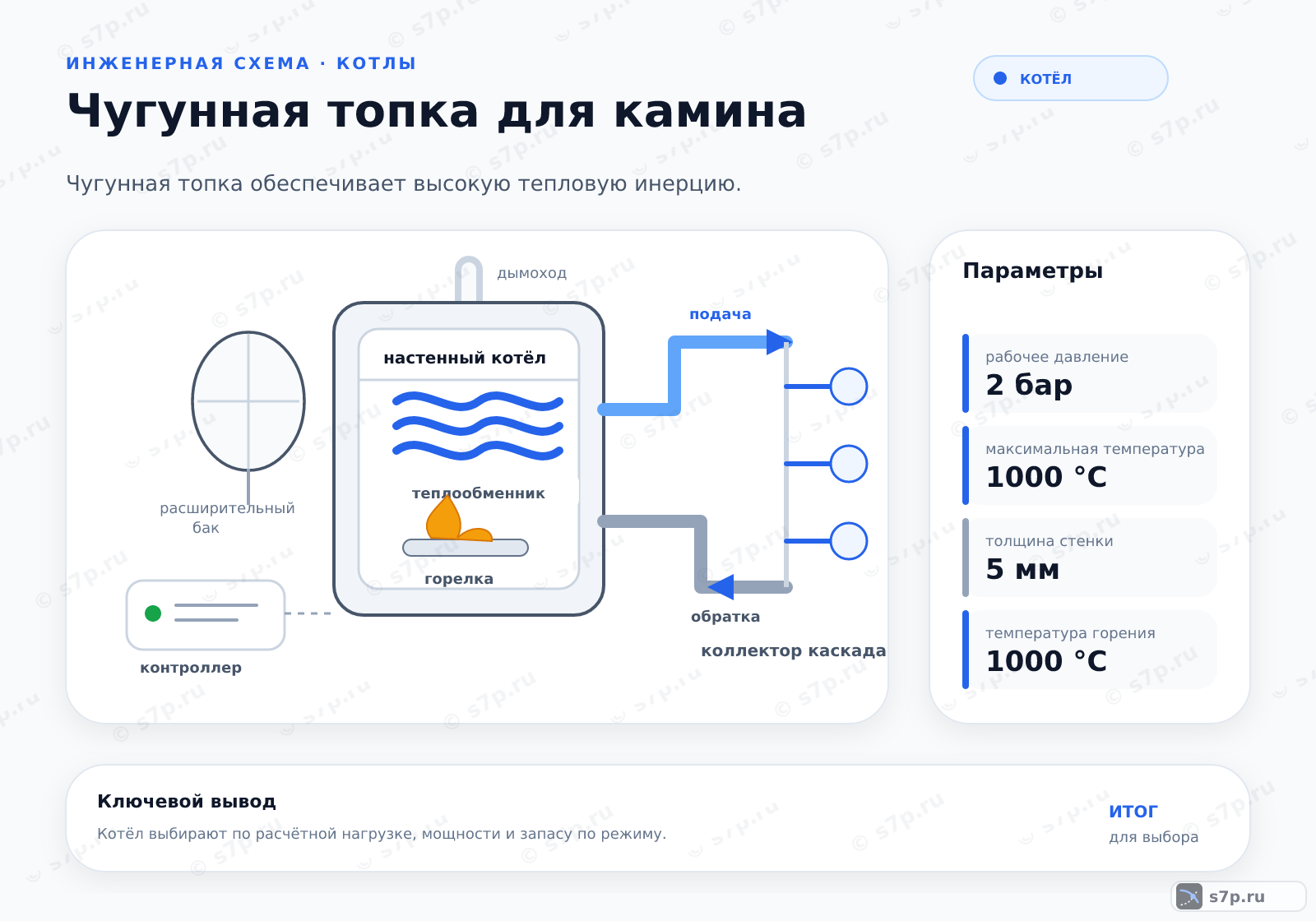 Hero-инфографика темы «Чугунная топка для камина»: котёл; ключевые данные: рабочее давление — 2 бар; максимальная температура — 1000 °C; толщина стенки — 5 мм; толщина стенки — 5 мм; температура горения — 1000 °C