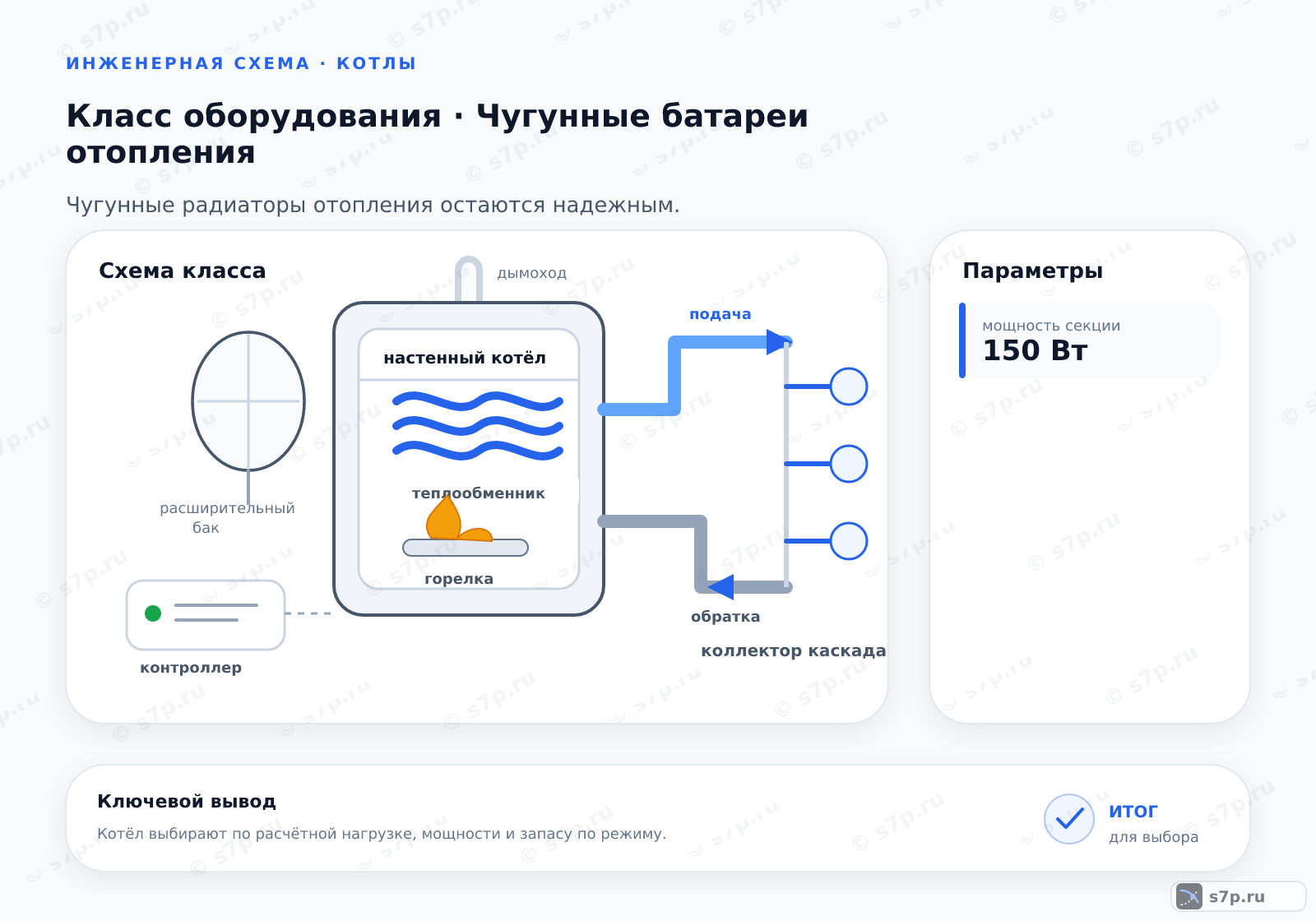 Схема класса «котёл» для темы «Чугунные батареи отопления»: ключевые параметры — мощность секции — 150 Вт