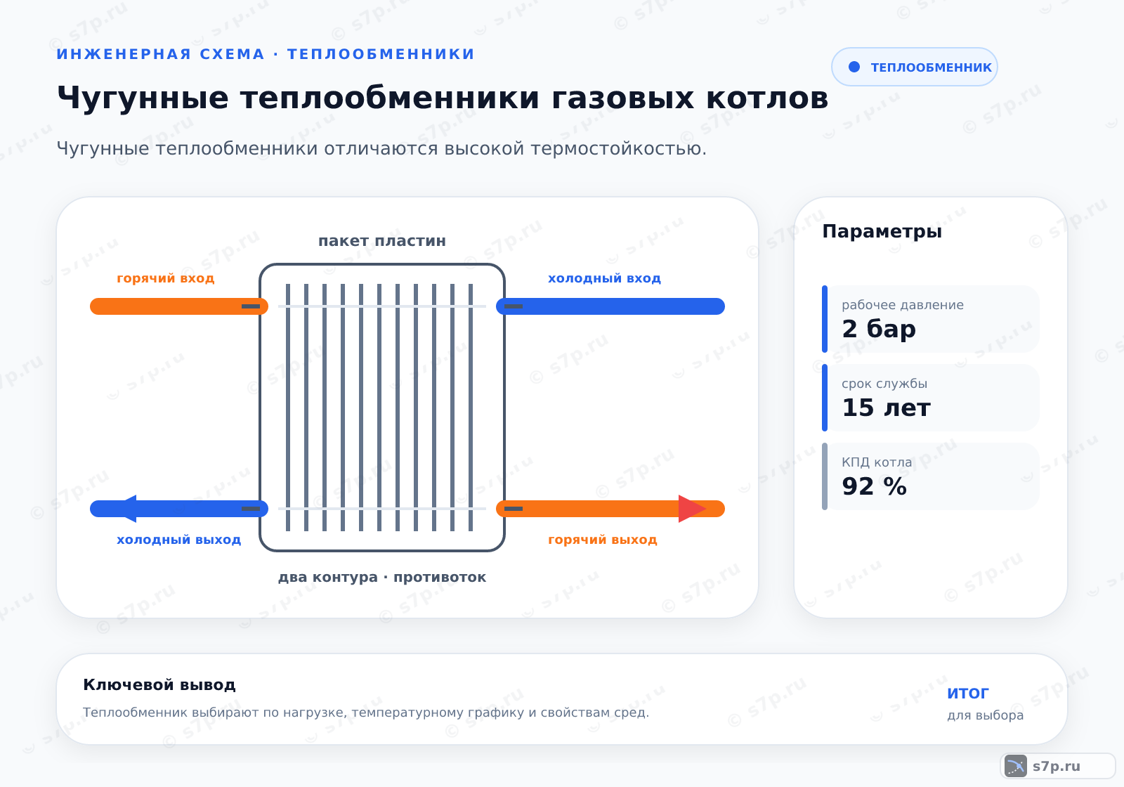 Hero-инфографика темы «Чугунные теплообменники газовых котлов»: котёл; ключевые данные: рабочее давление — 2 бар; срок службы — 15 лет; рабочее давление — 2 бар; КПД котла — 92 %