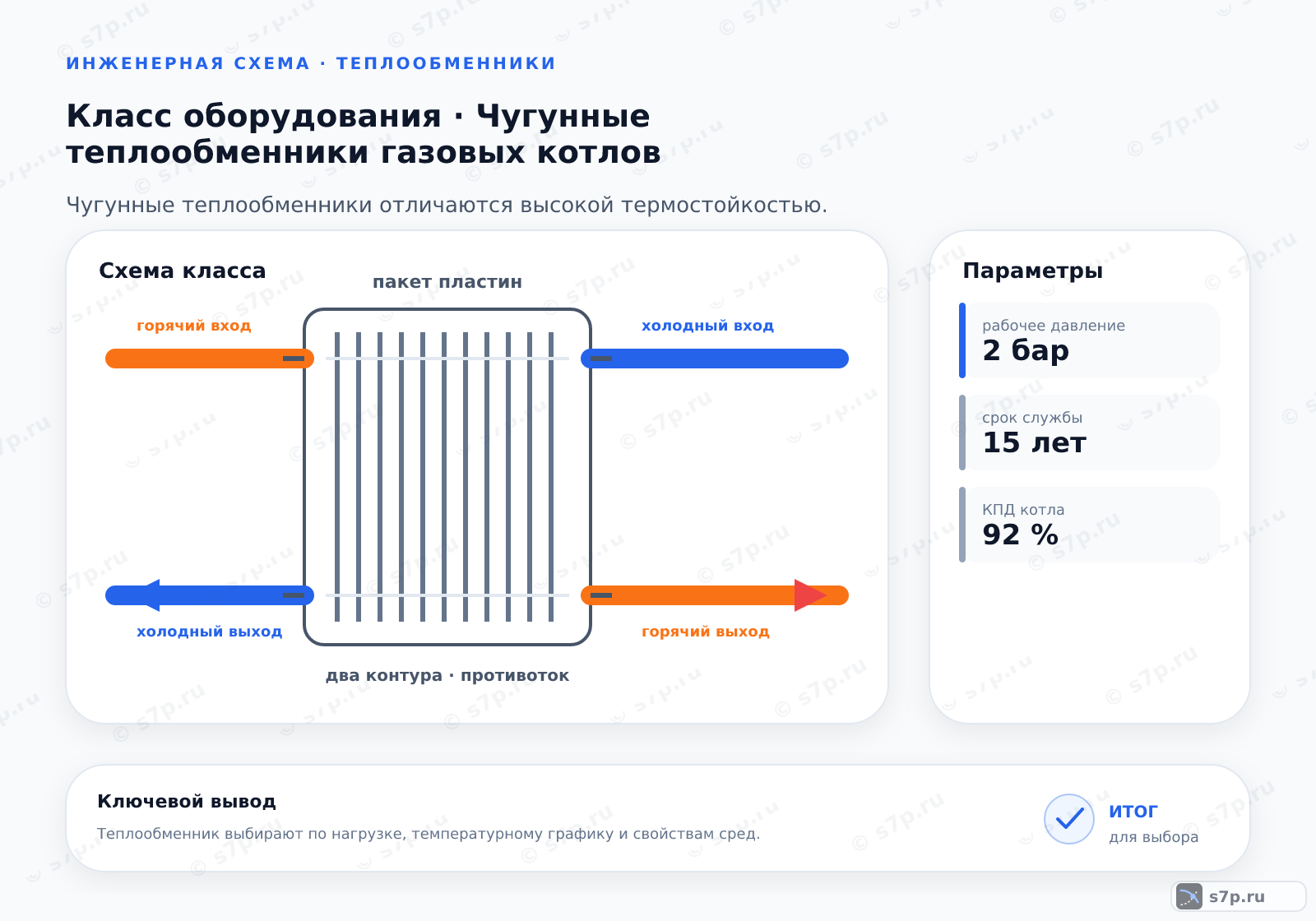 Схема класса «котёл» для темы «Чугунные теплообменники газовых котлов»: ключевые параметры — рабочее давление — 2 бар; срок службы — 15 лет; рабочее давление — 2 бар; КПД котла — 92 %