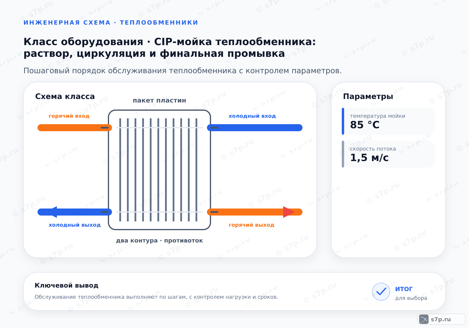 Схема класса «теплообменник» для темы «CIP-мойка теплообменника: раствор, циркуляция и финальная промывка»: ключевые параметры — температура мойки — 85 °C; скорость потока — 1,5 м/с