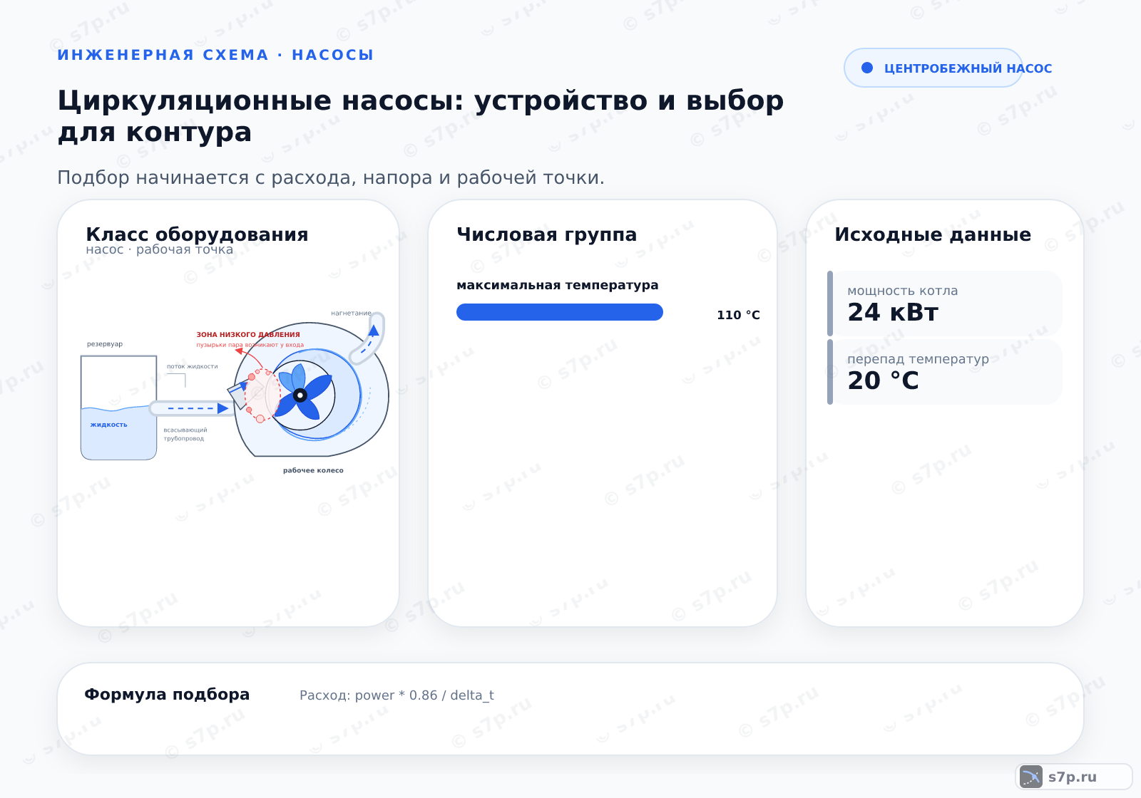 Hero-инфографика темы «Циркуляционные насосы: устройство и выбор для контура»: насос; ключевые данные: максимальная температура — 110 °C; мощность котла — 24 кВт; перепад температур — 20 °C