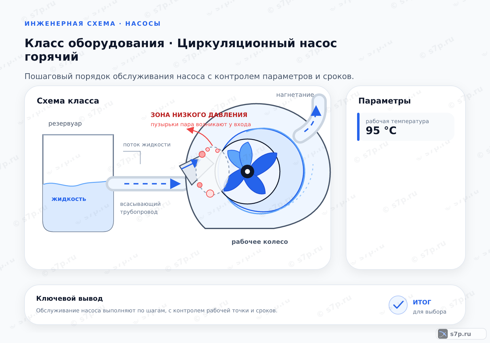 Схема класса «котёл» для темы «Циркуляционный насос горячий»: ключевые параметры — рабочая температура — 95 °C