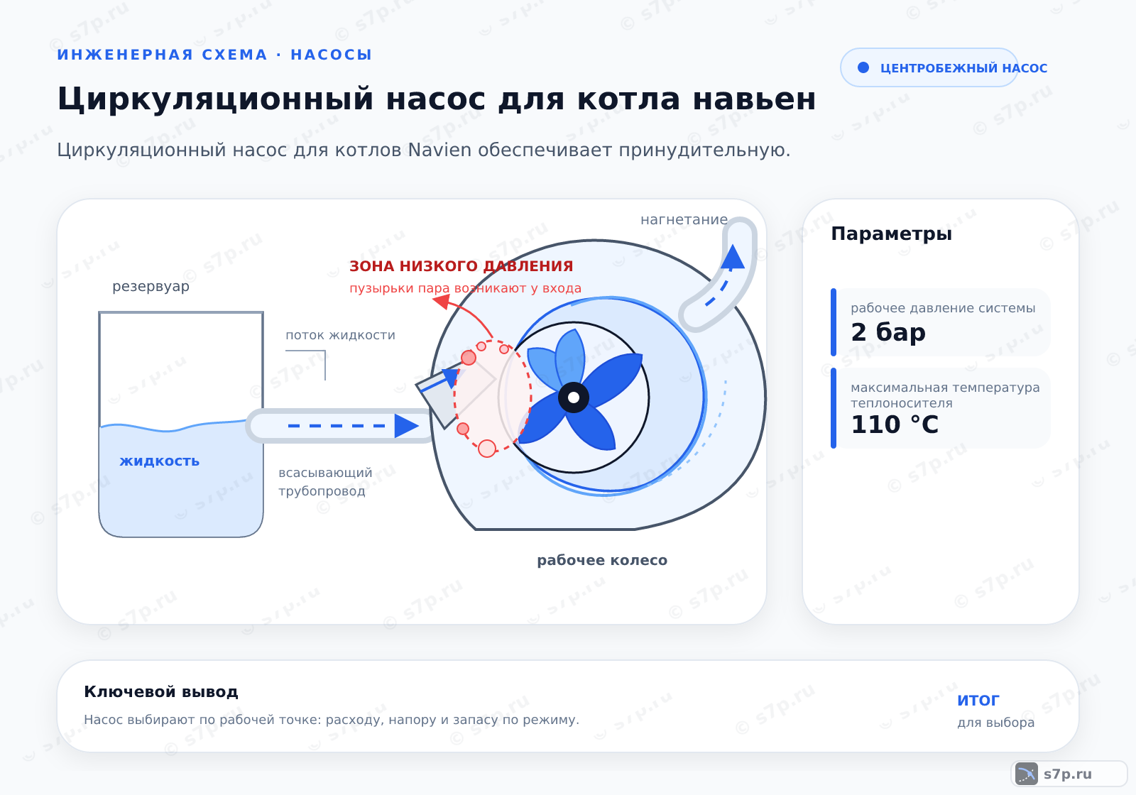Hero-инфографика темы «Циркуляционный насос для котла навьен»: котёл; ключевые данные: рабочее давление системы — 2 бар; максимальная температура теплоносителя — 110 °C